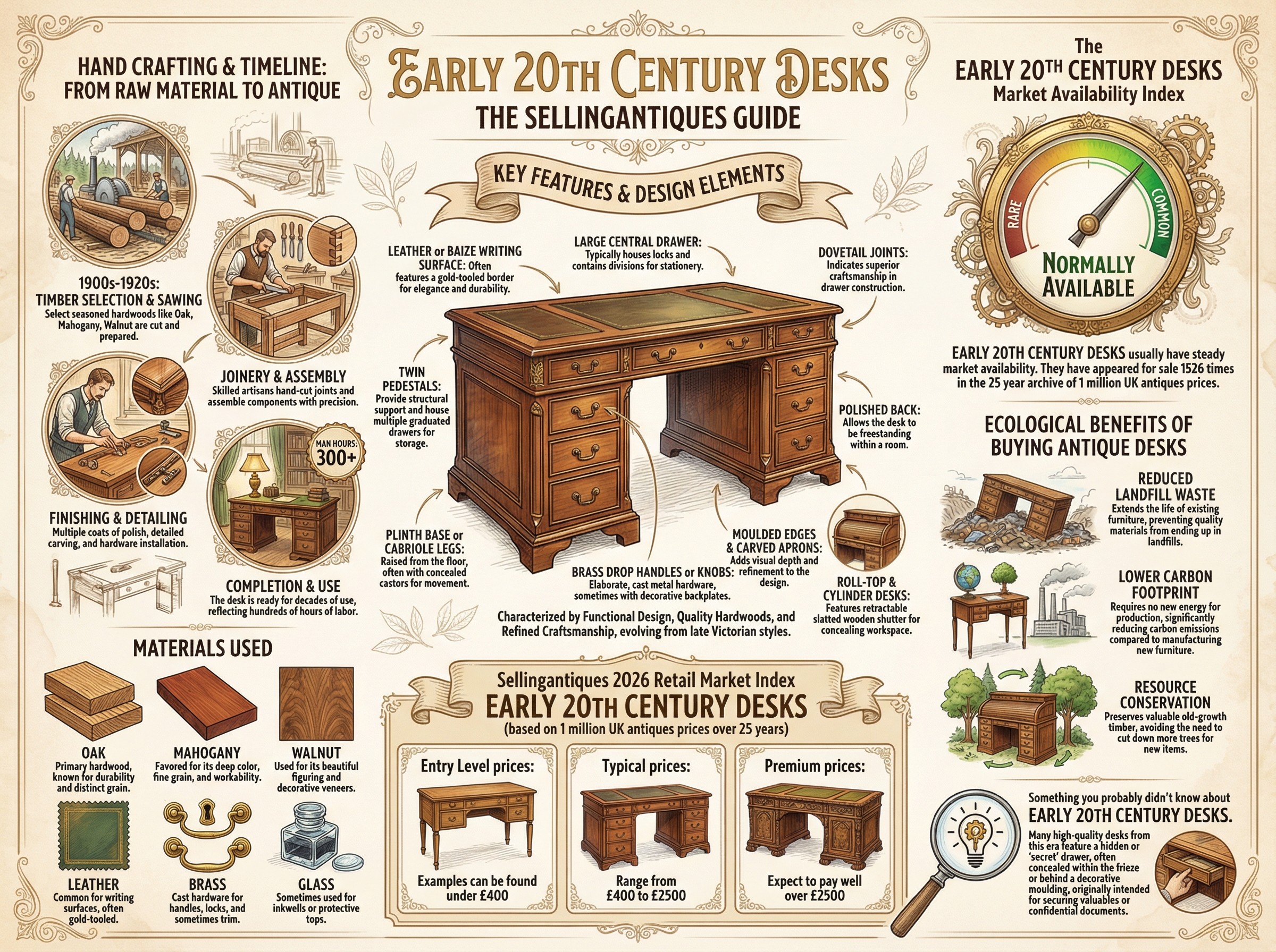 Early 20th Century Desks Guide Infographic