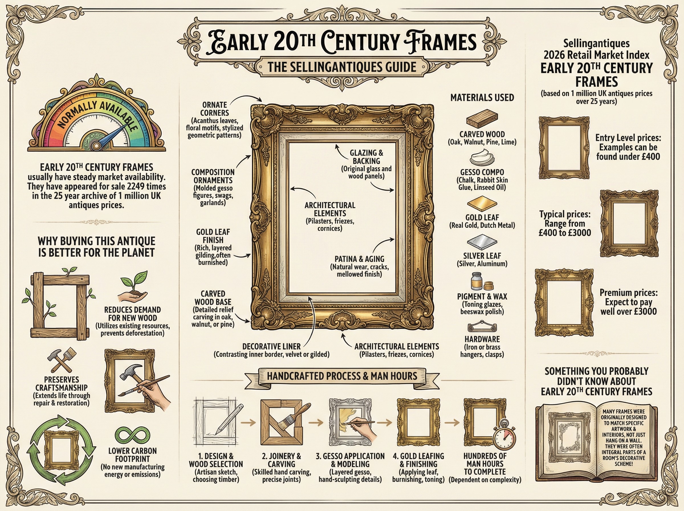 Early 20th Century Frames Guide Infographic