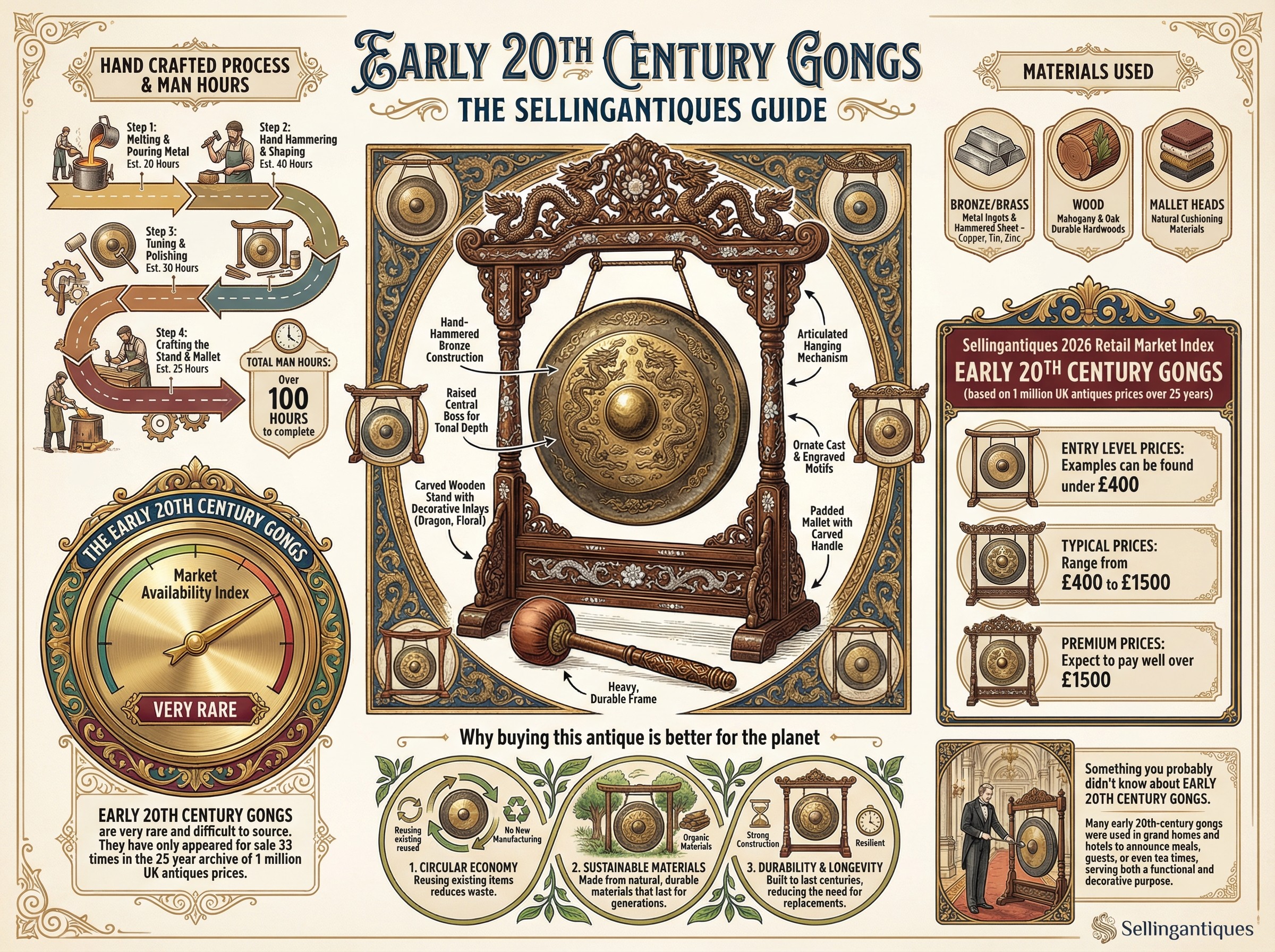 Early 20th Century Gongs Guide Infographic