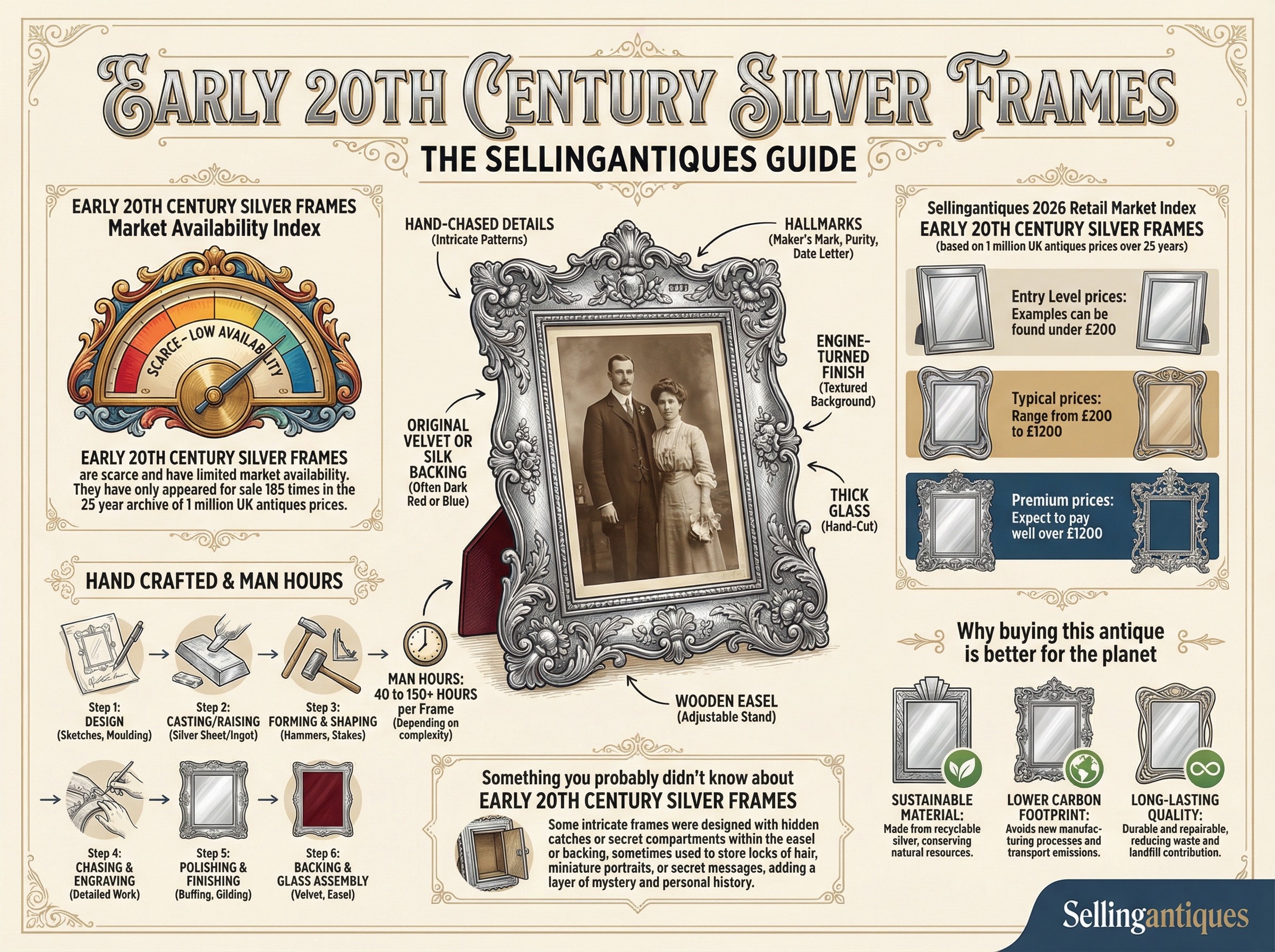 Early 20th Century Silver Frames Guide Infographic