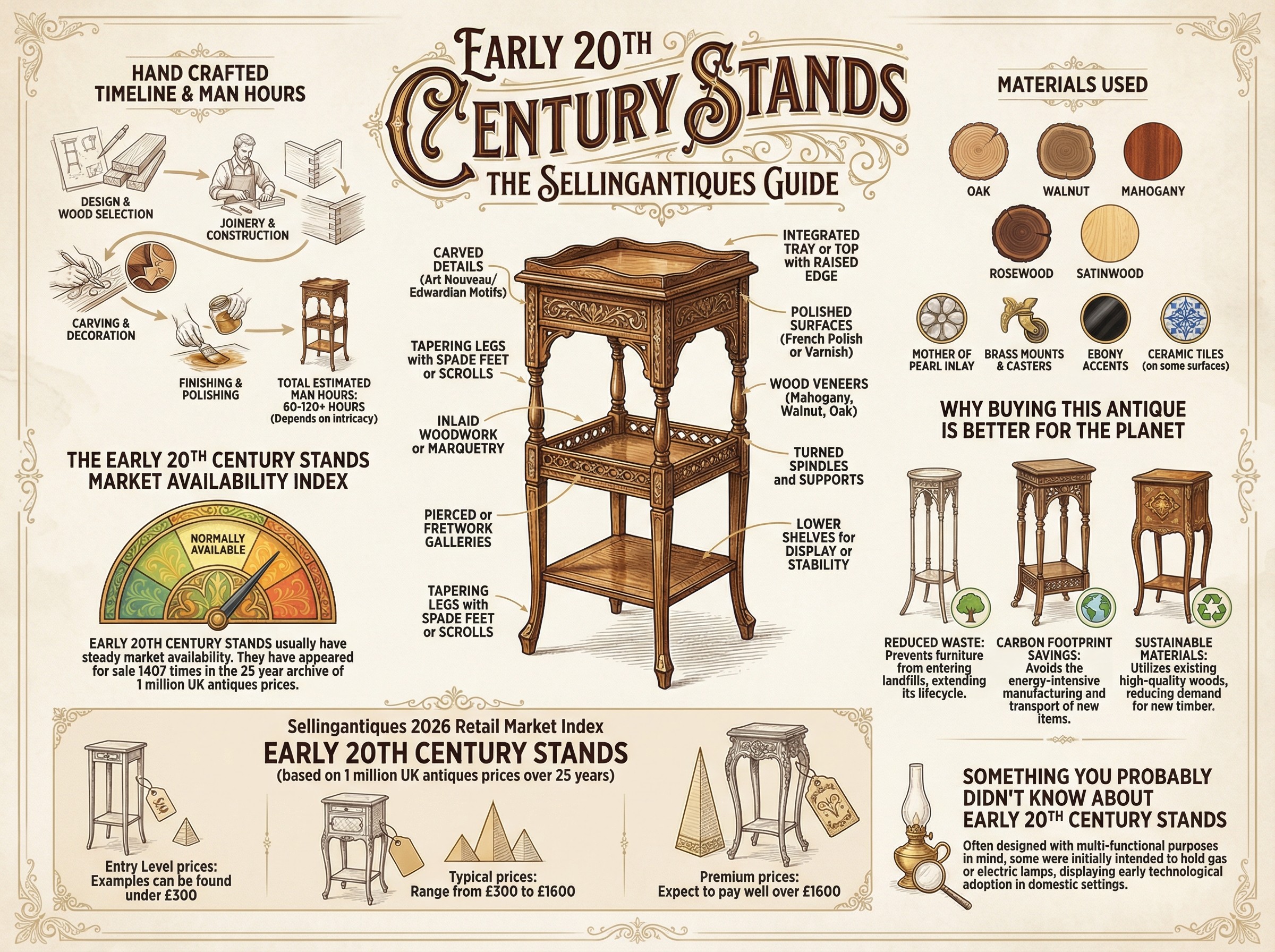 Early 20th Century Stands Guide Infographic