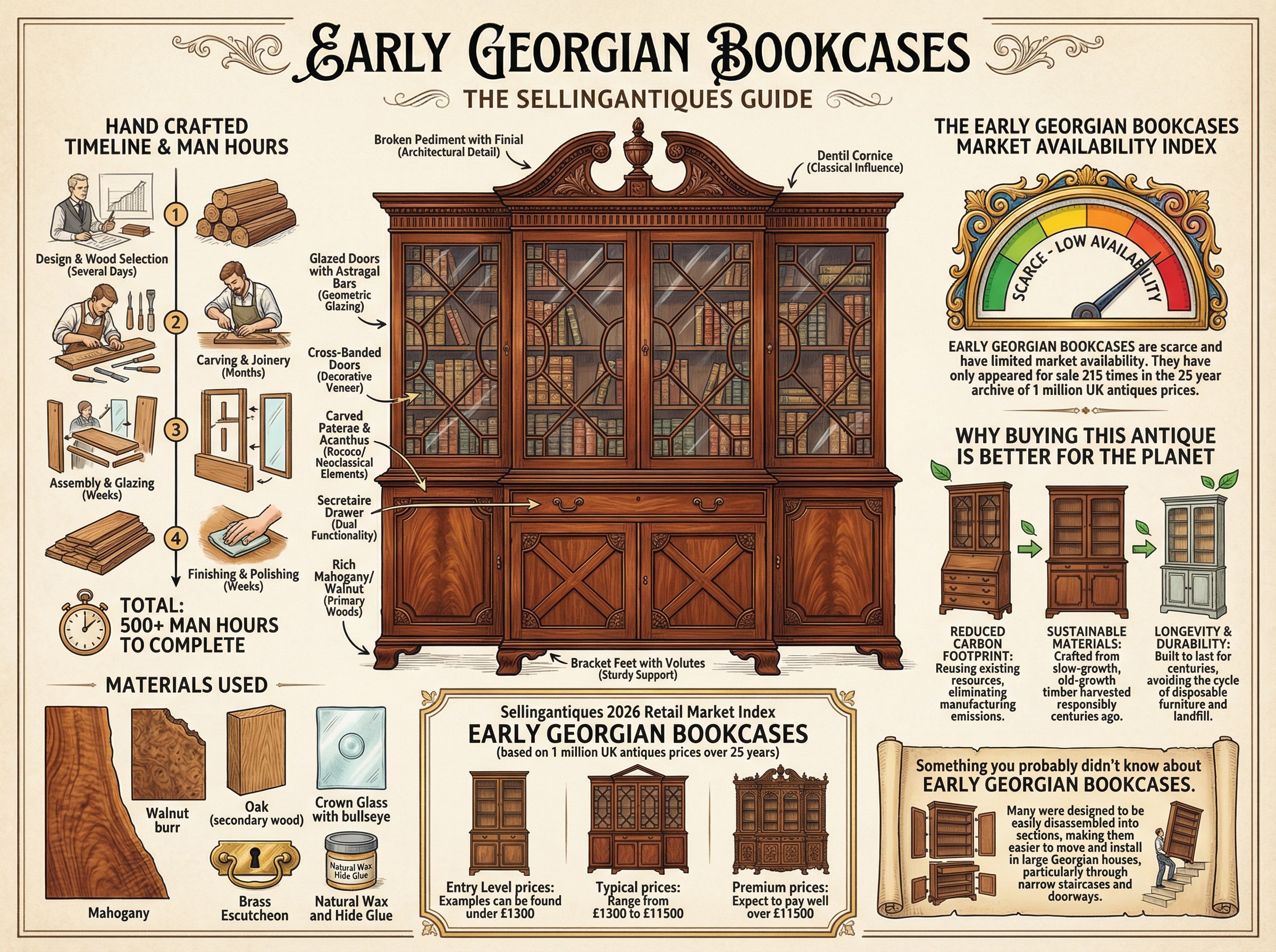 Early Georgian Bookcases Guide Infographic