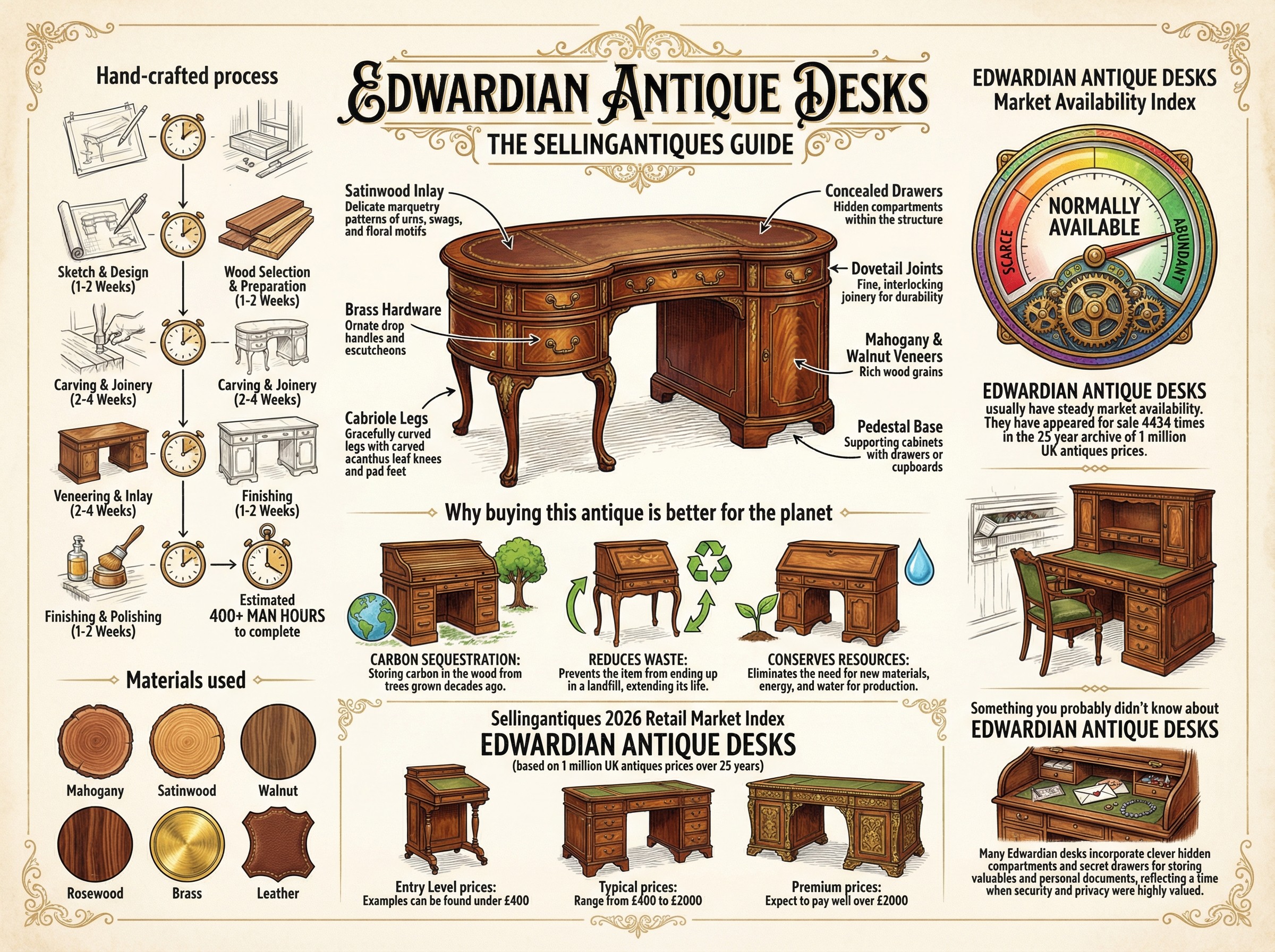 Edwardian Antique Desks Guide Infographic