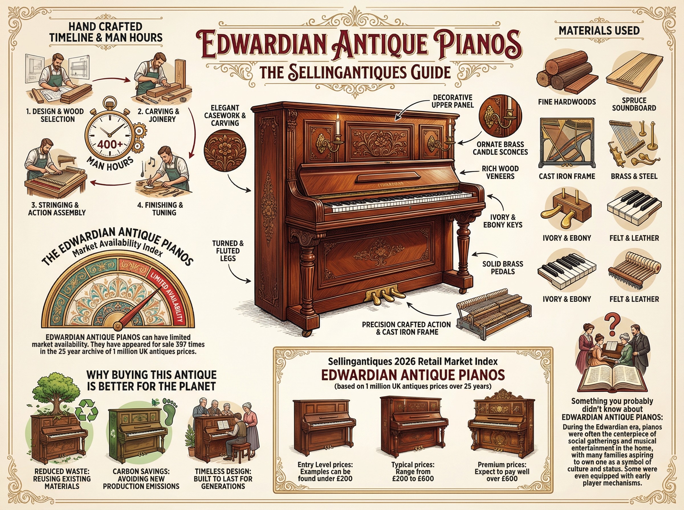 Edwardian Antique Pianos Guide Infographic