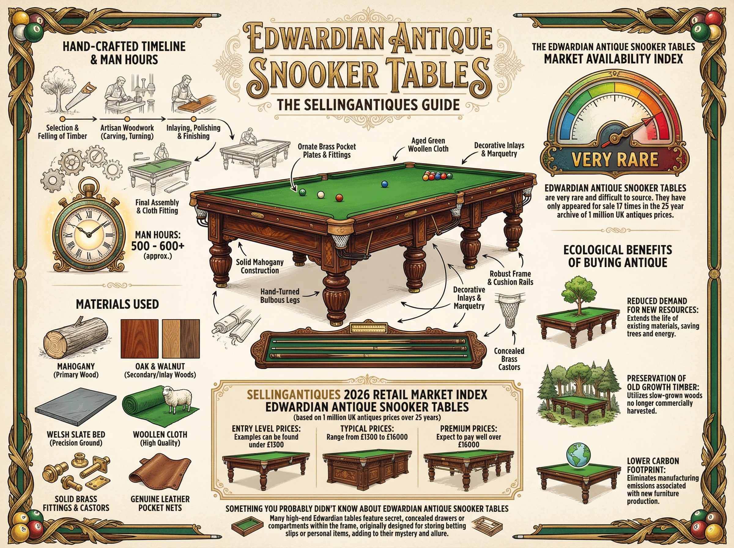 The Sellingantiques Guide to Edwardian Antique Snooker Tables