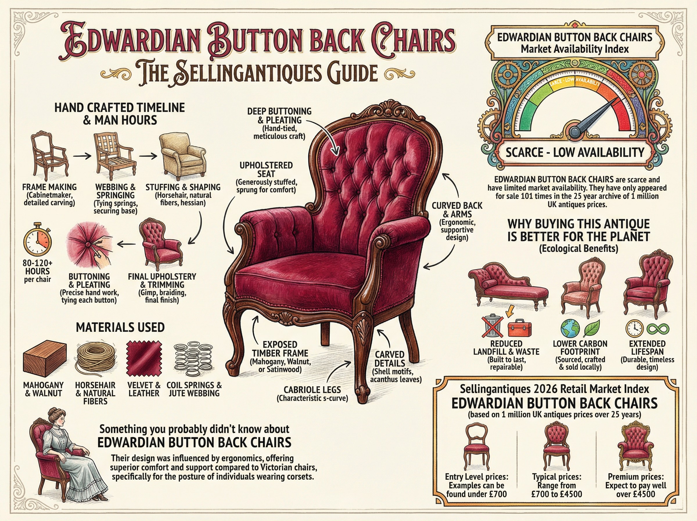 Edwardian Button Back Chairs Guide Infographic