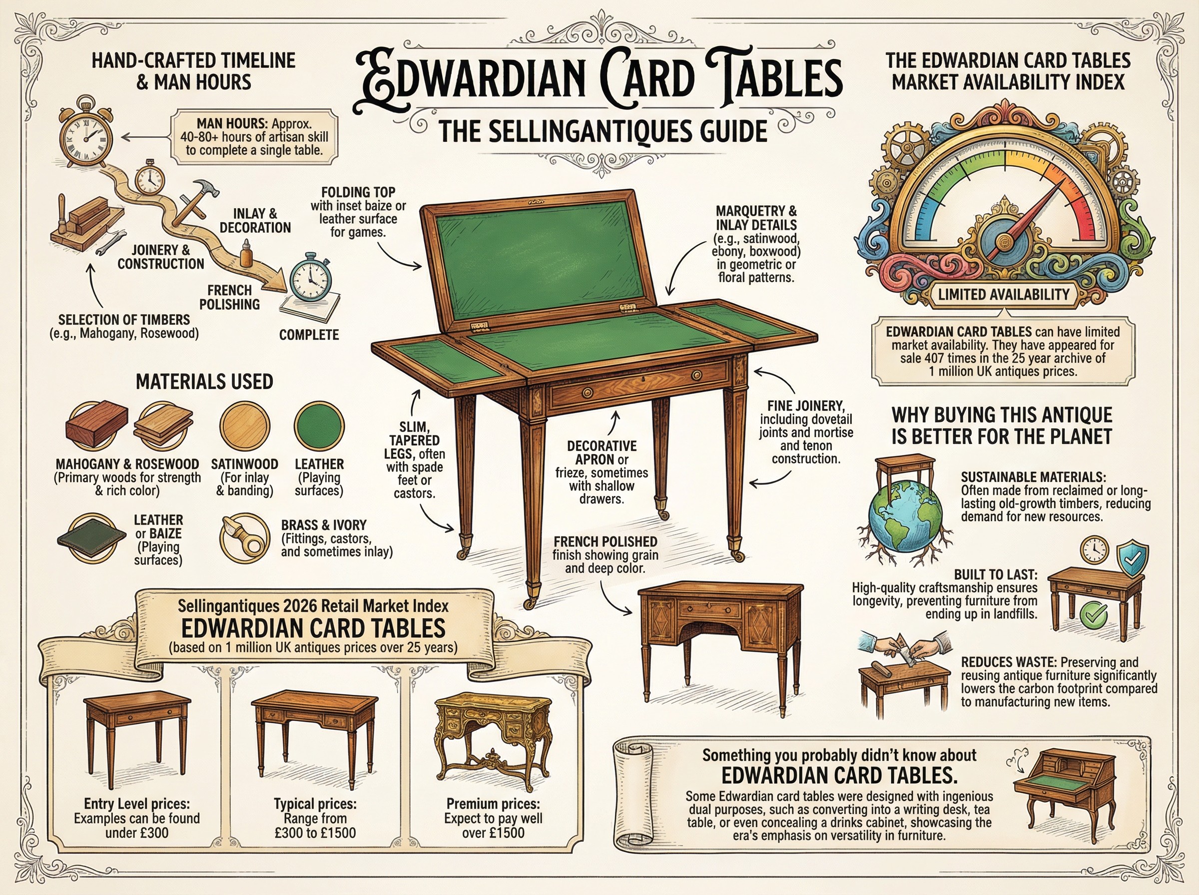 Edwardian Card Tables Guide Infographic
