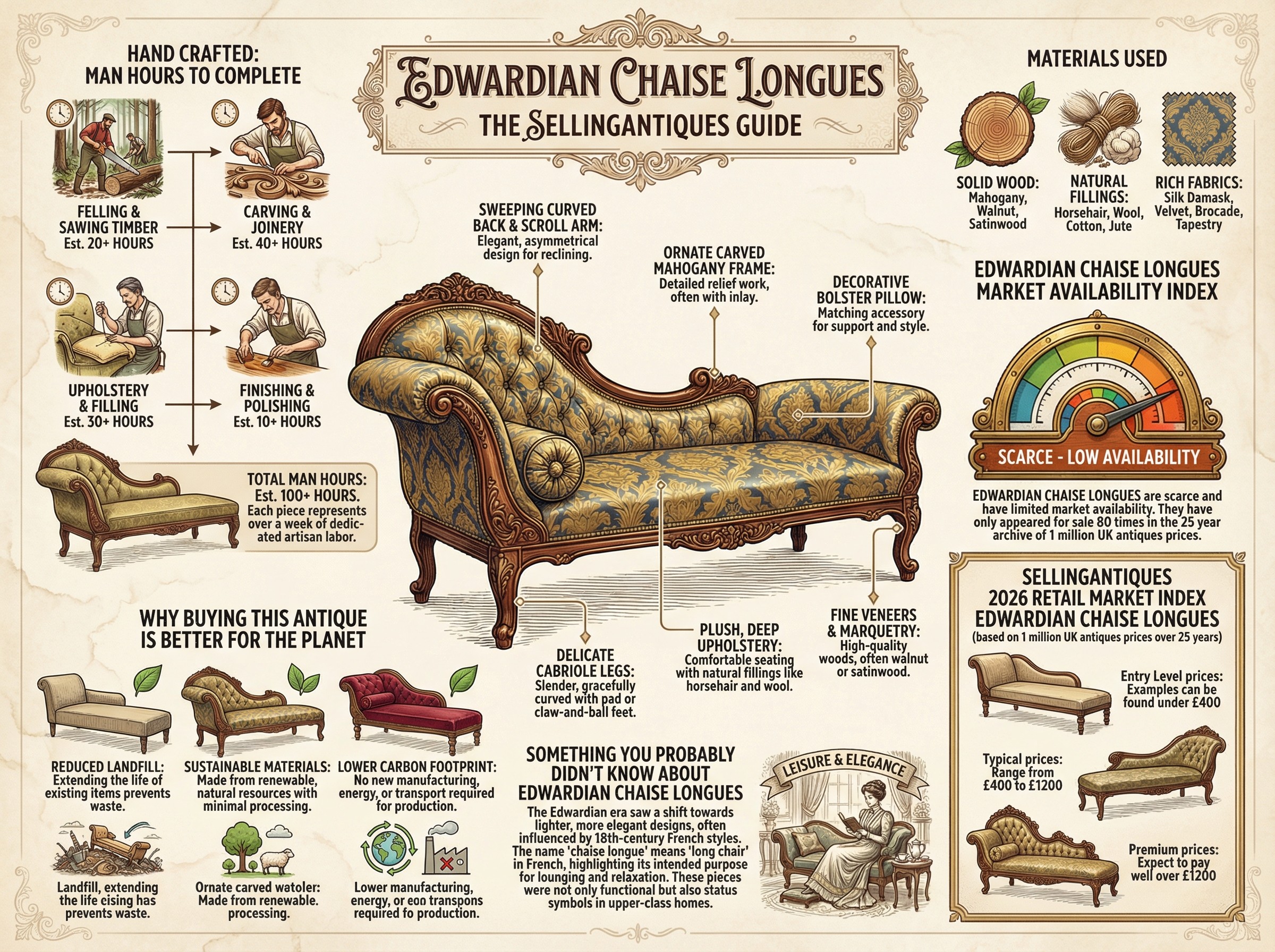 Edwardian Chaise Longues Guide Infographic