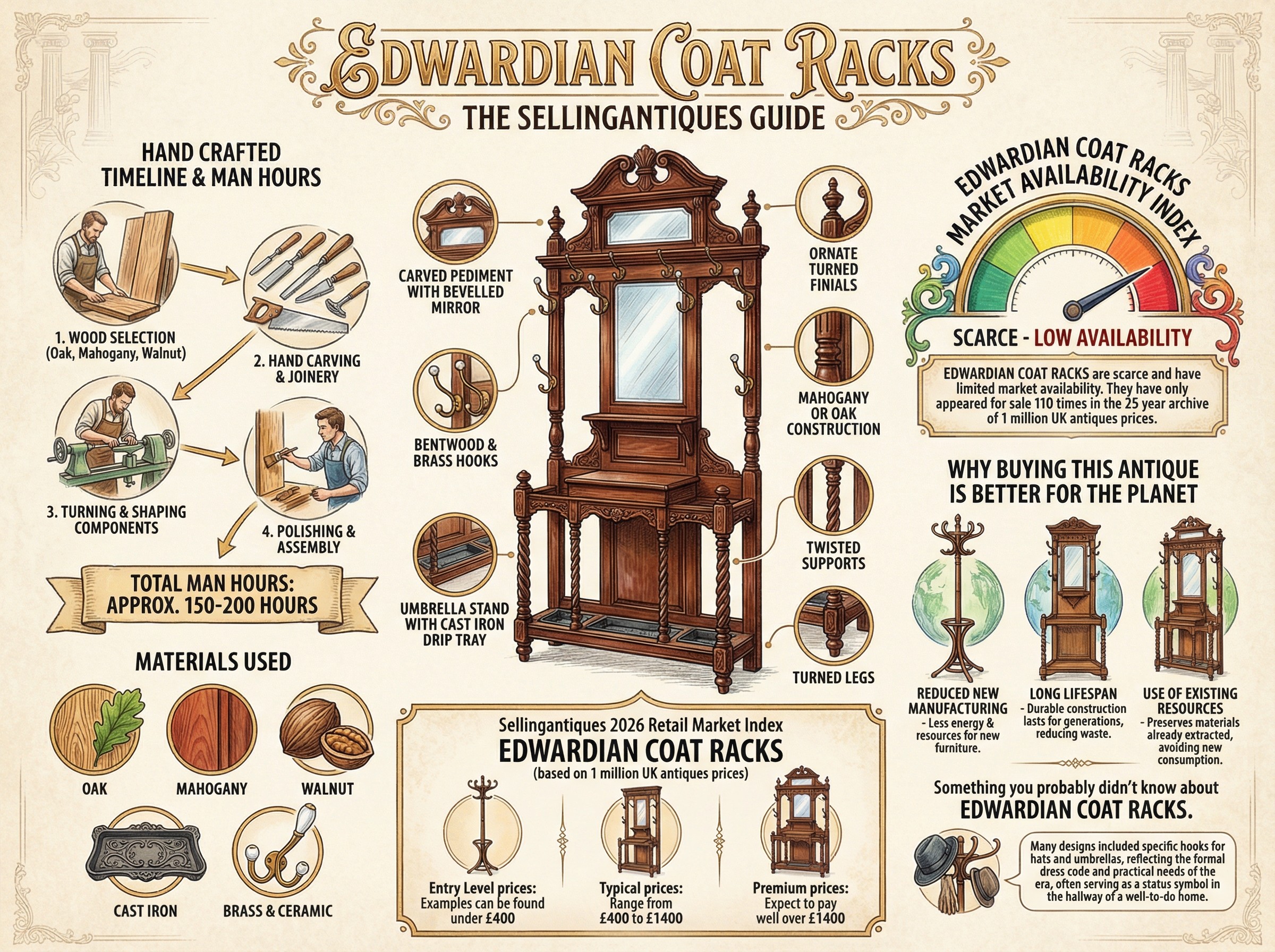 Edwardian Coat Racks Guide Infographic