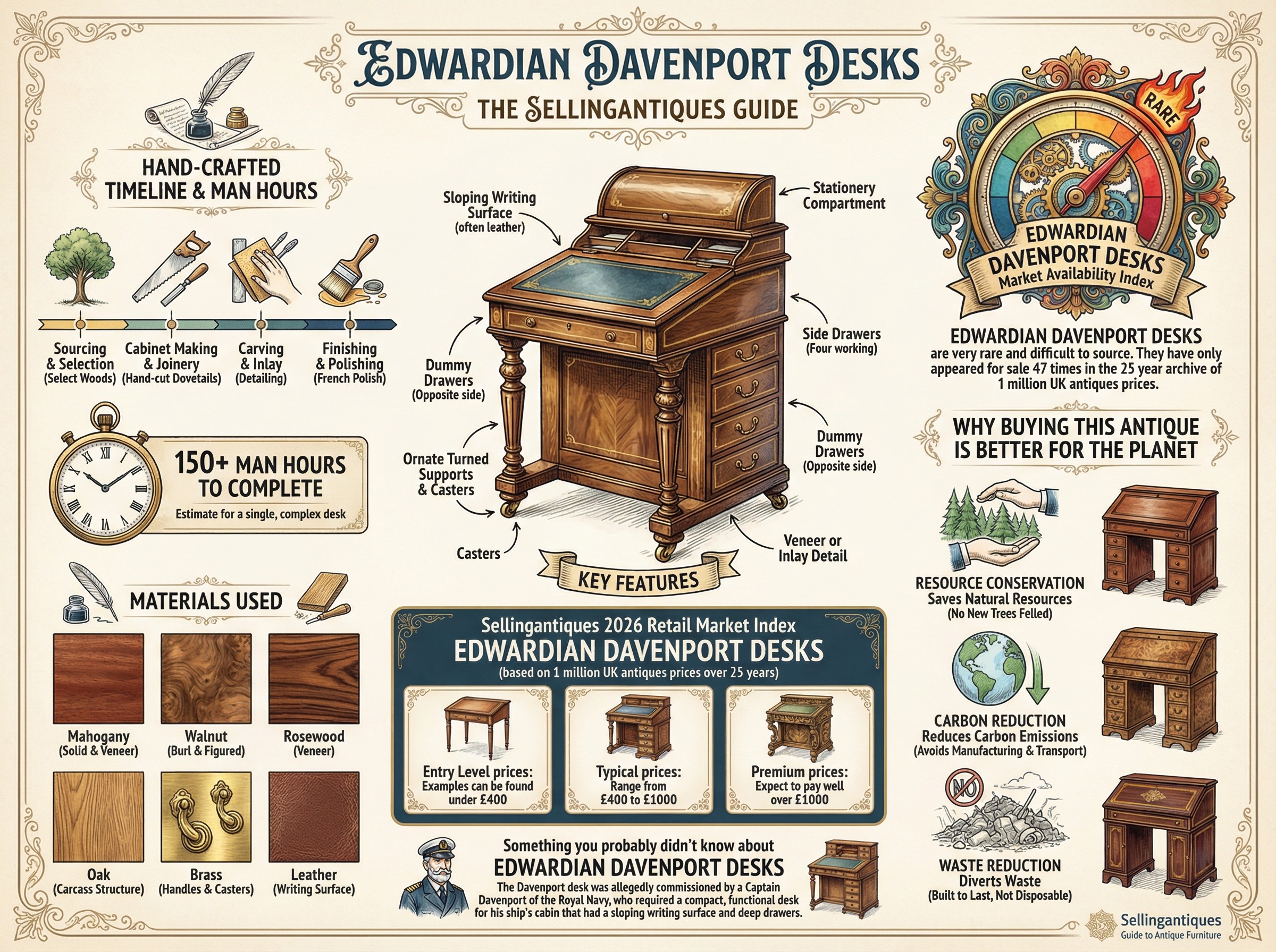 Edwardian Davenport Desks Guide Infographic