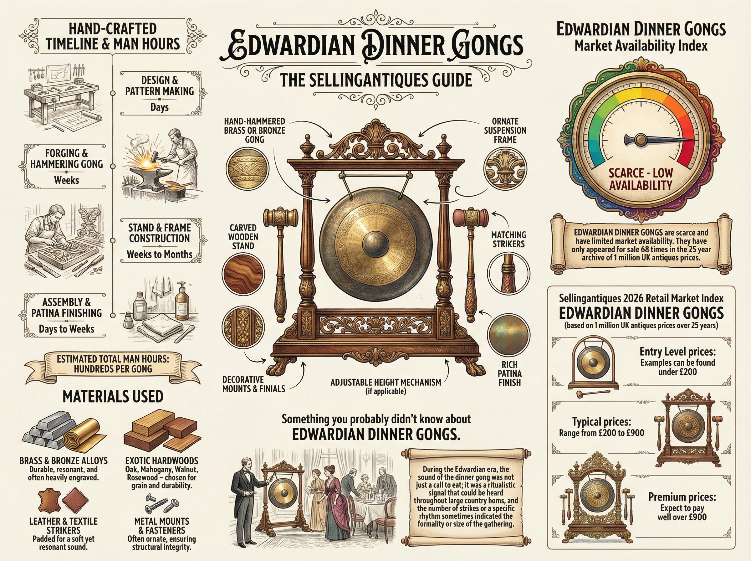Edwardian Dinner Gongs Guide Infographic