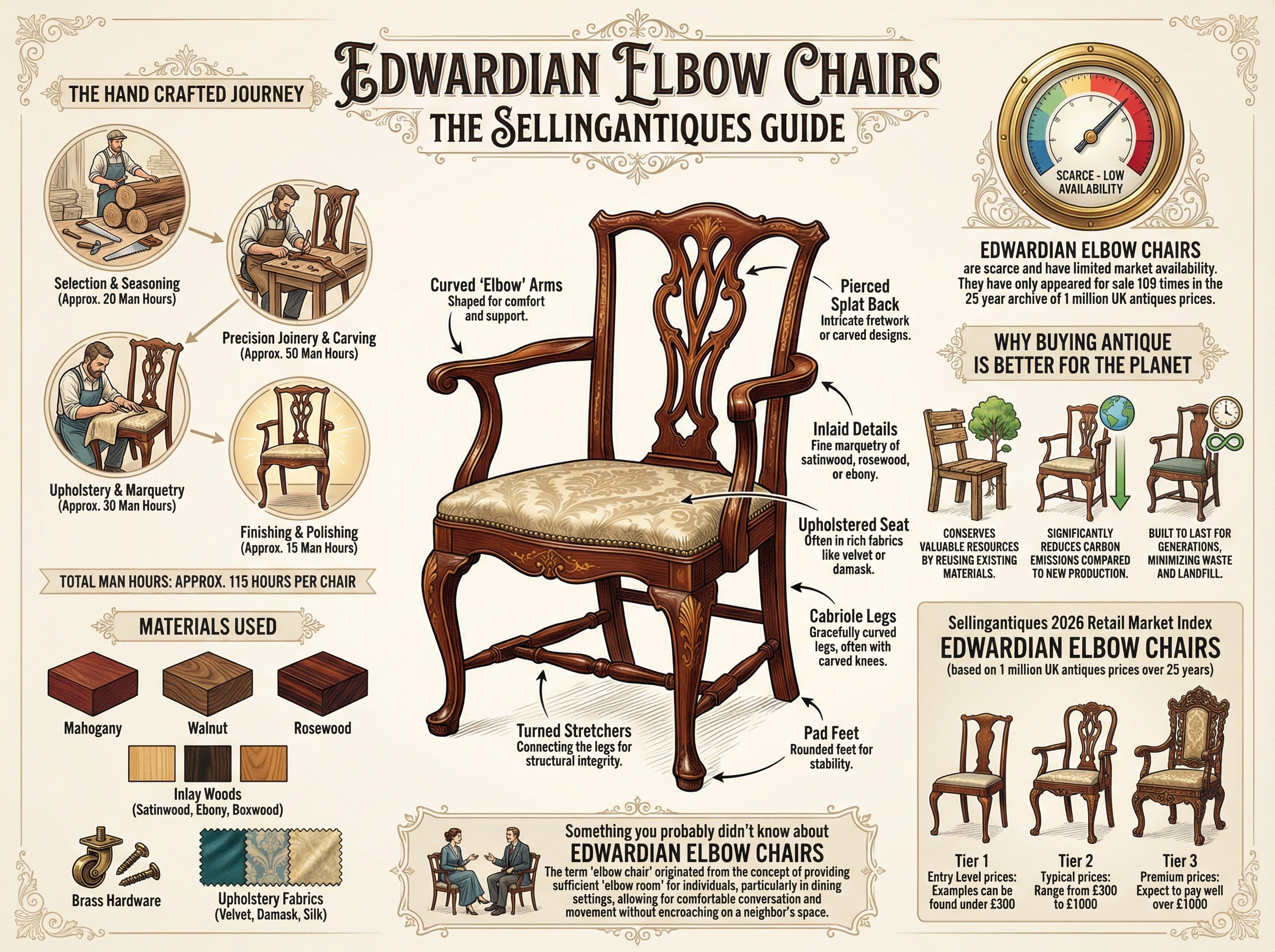 Edwardian Elbow Chairs Guide Infographic