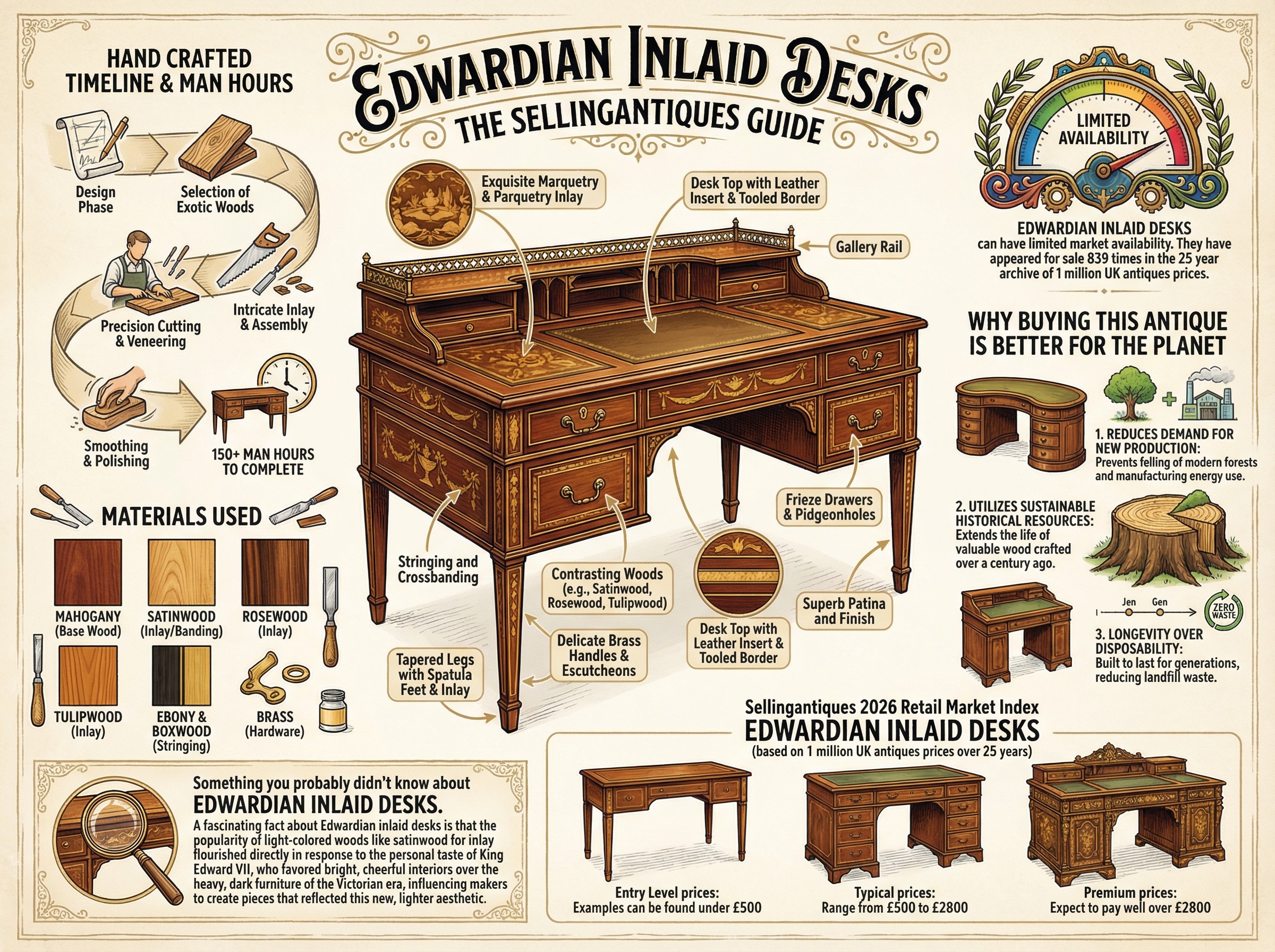 Edwardian Inlaid Desks Guide Infographic