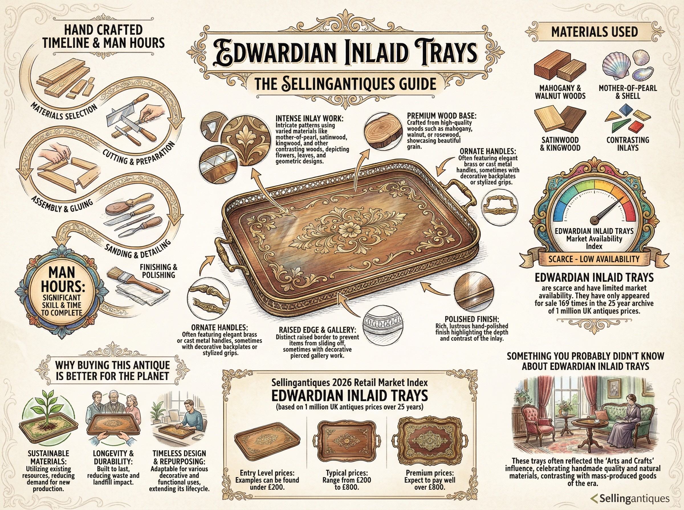 Edwardian Inlaid Trays Guide Infographic