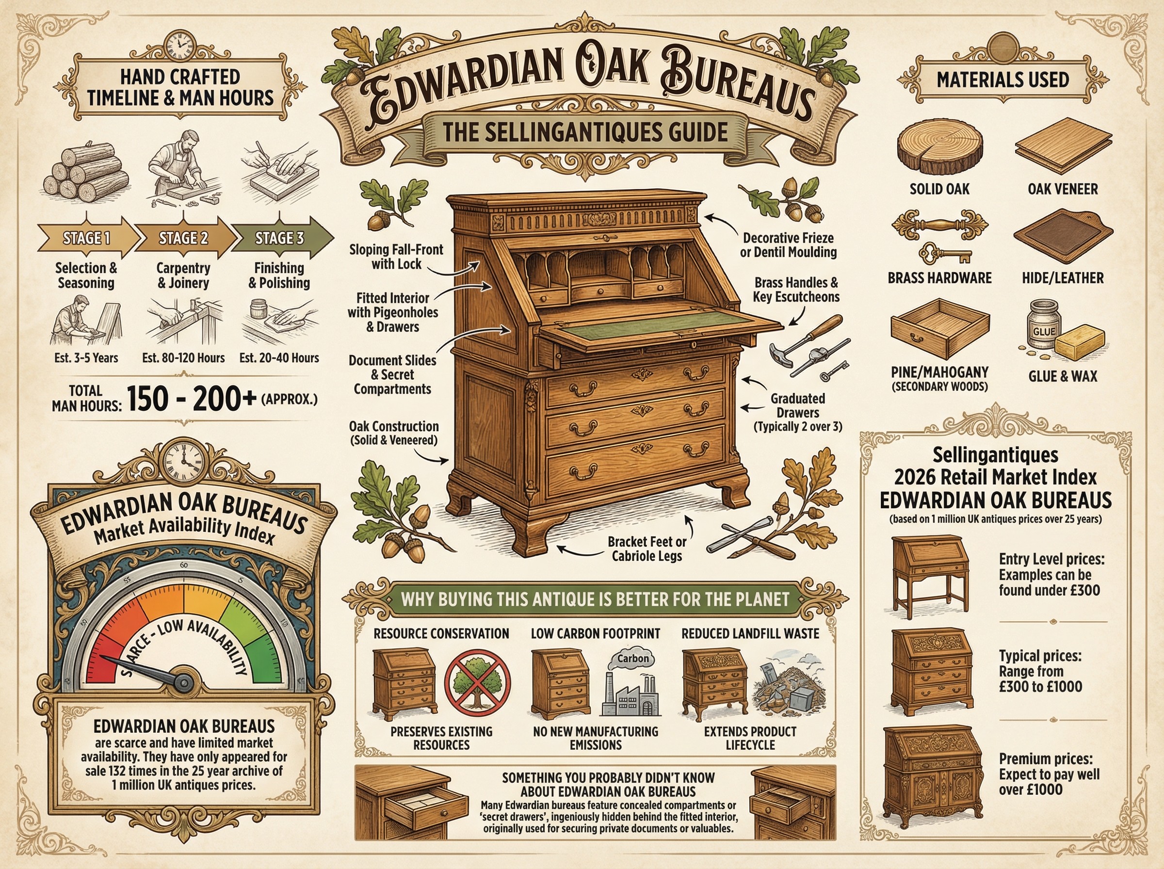 Edwardian Oak Bureaus Guide Infographic