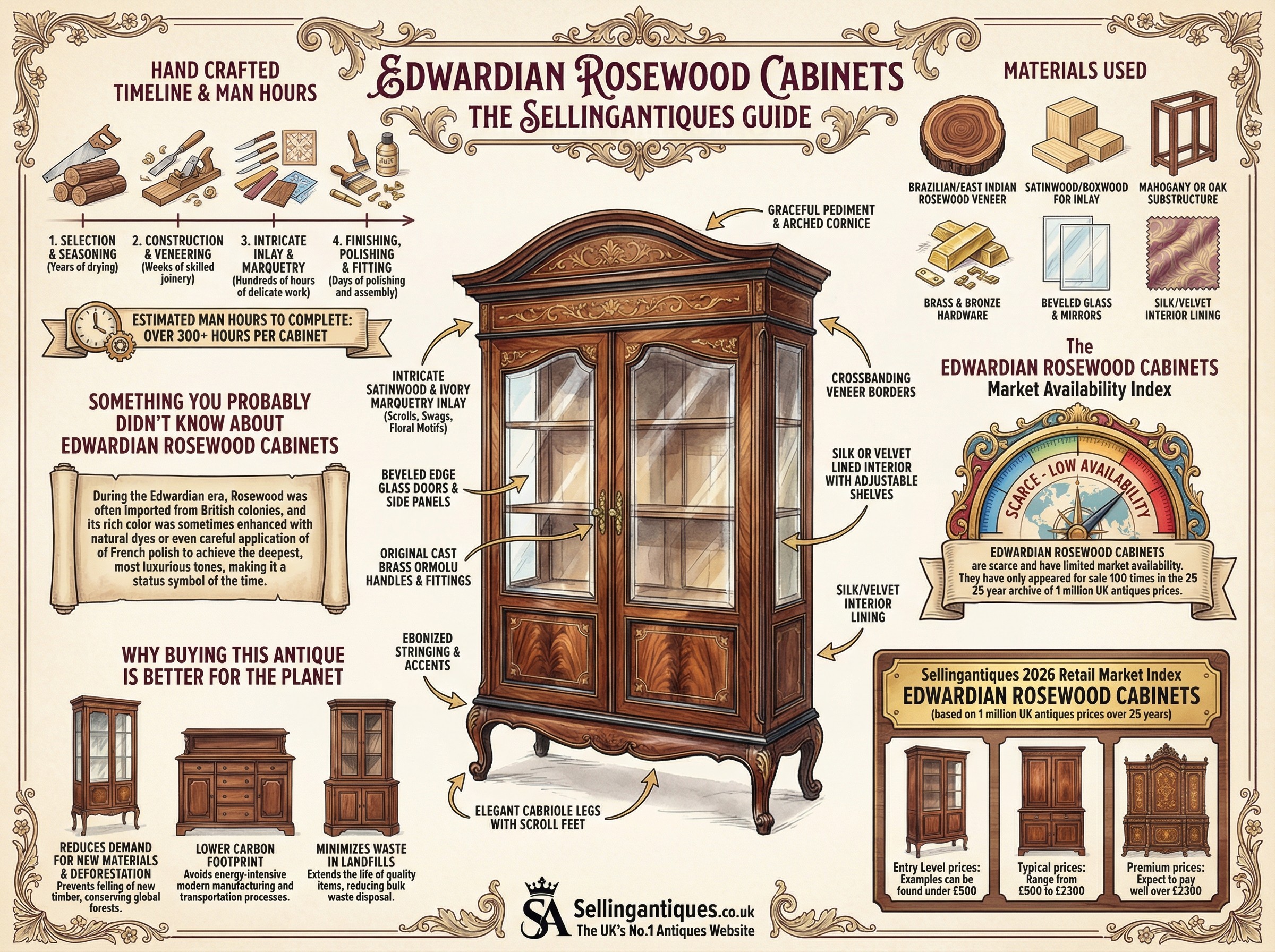 Edwardian Rosewood Cabinets Guide Infographic