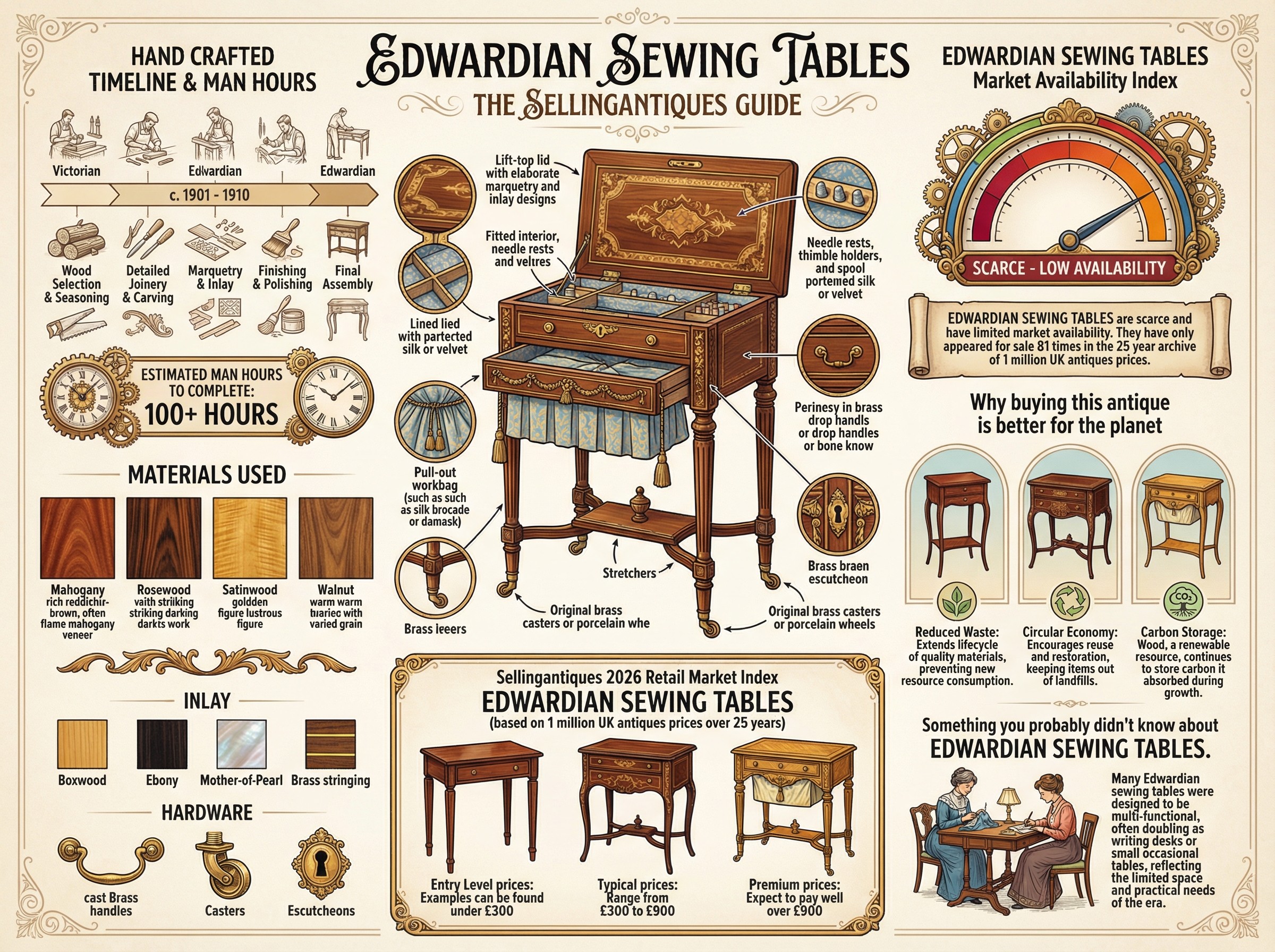 Edwardian Sewing Tables Guide Infographic