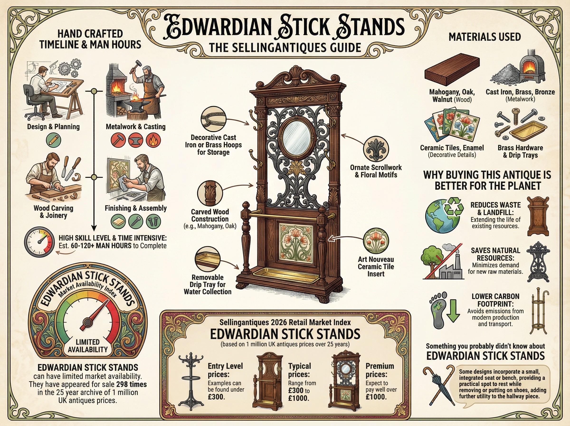 Edwardian Stick Stands Guide Infographic