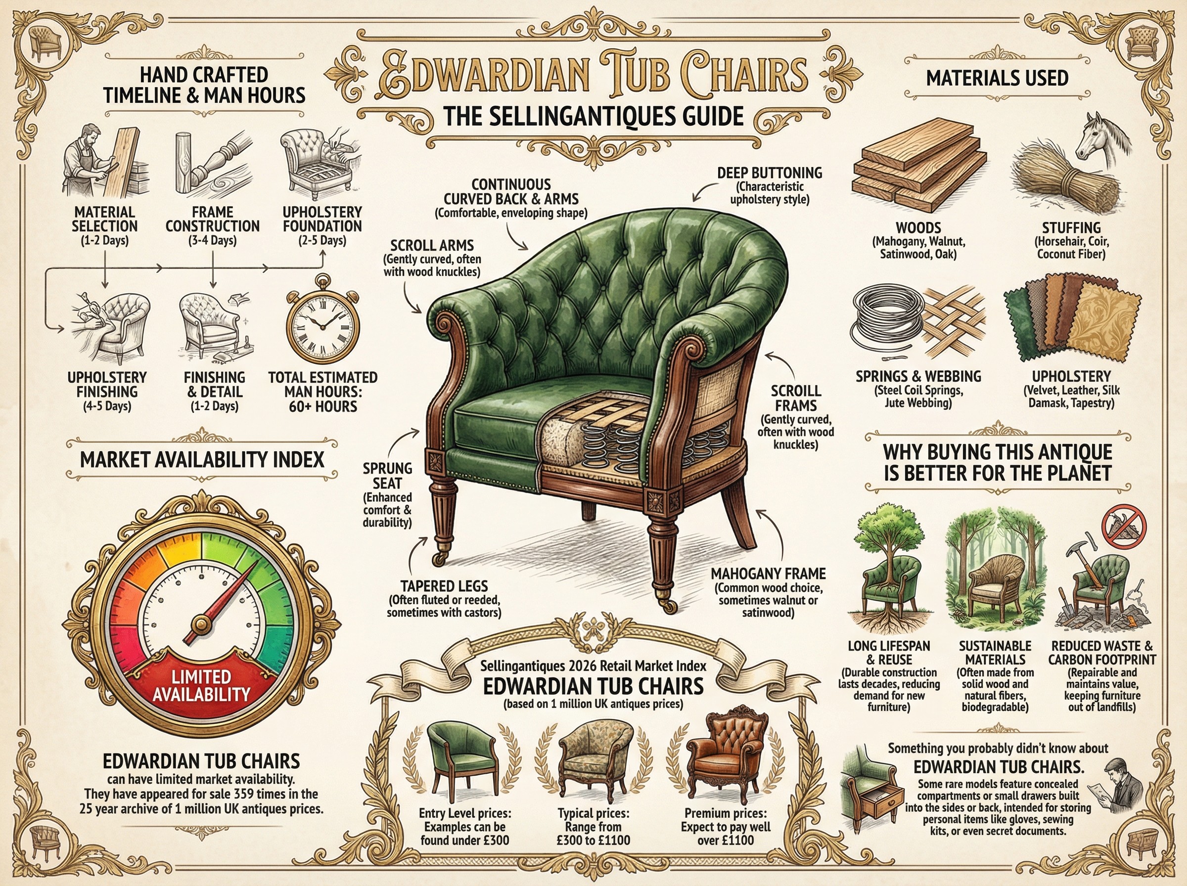 Edwardian Tub Chairs Guide Infographic