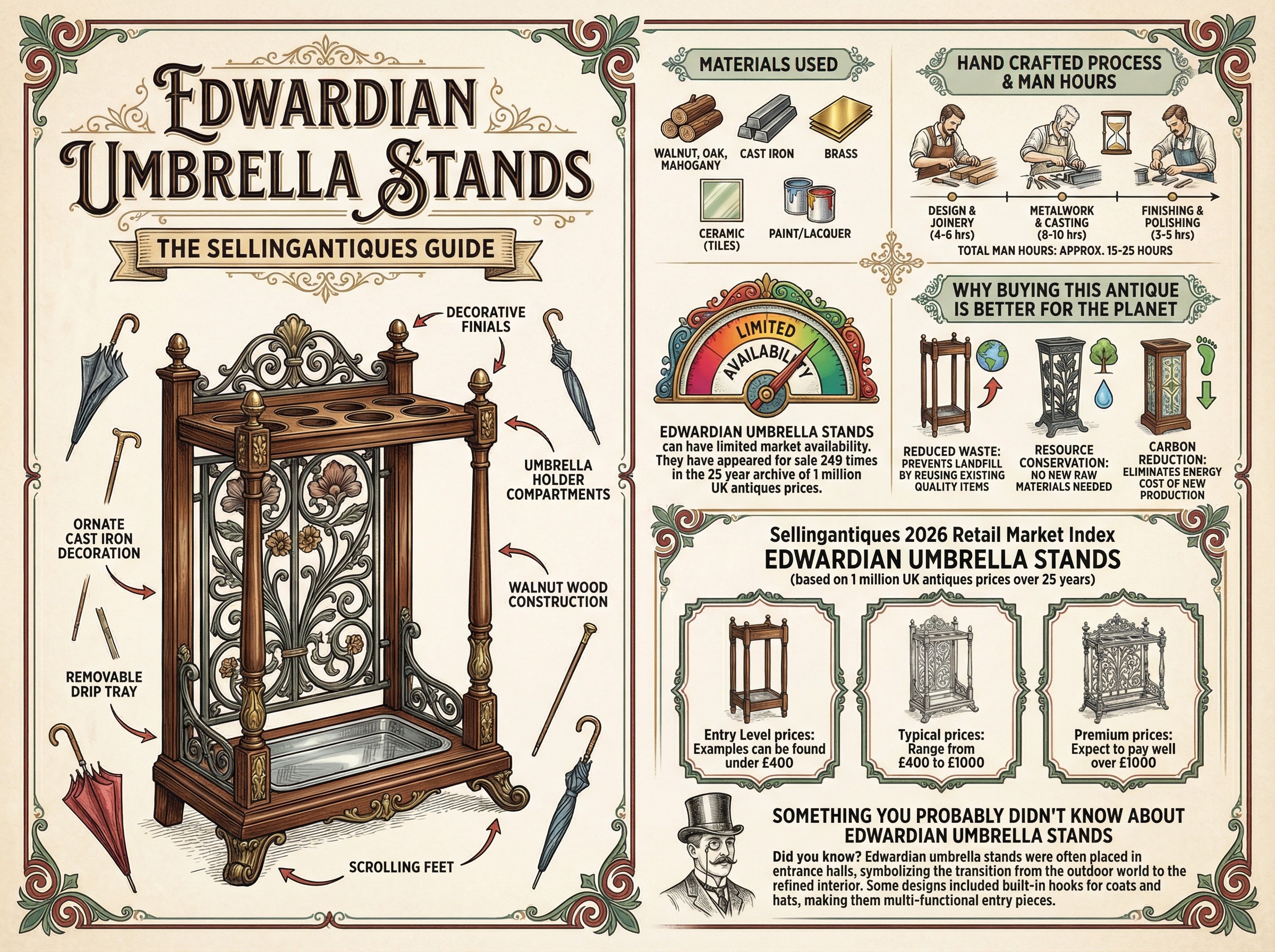 Edwardian Umbrella Stands Guide Infographic