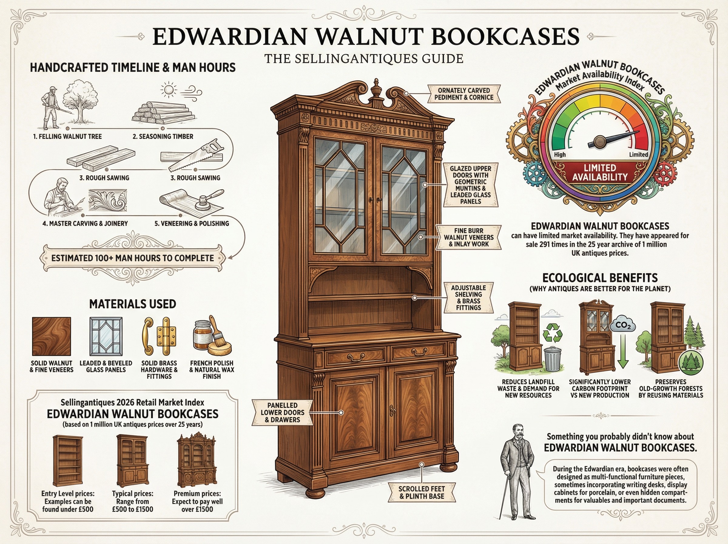 Edwardian Walnut Bookcases Guide Infographic