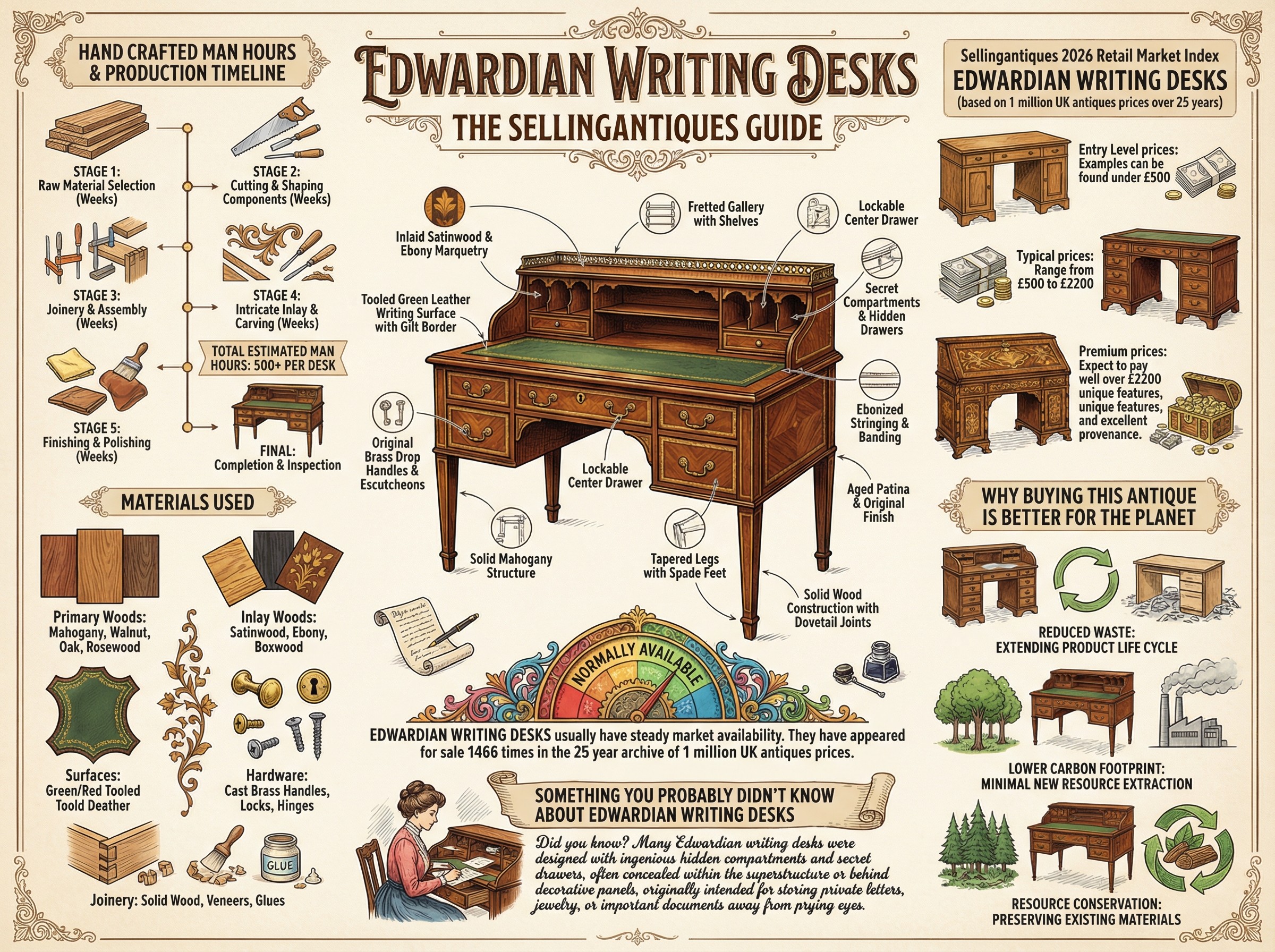 Edwardian Writing Desks Guide Infographic