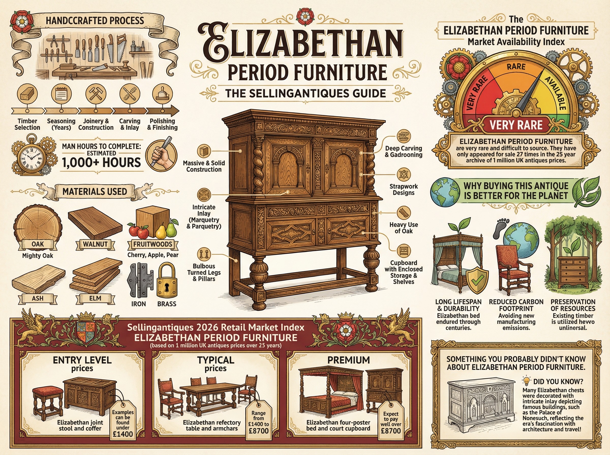 Elizabethan Period Furniture Guide Infographic
