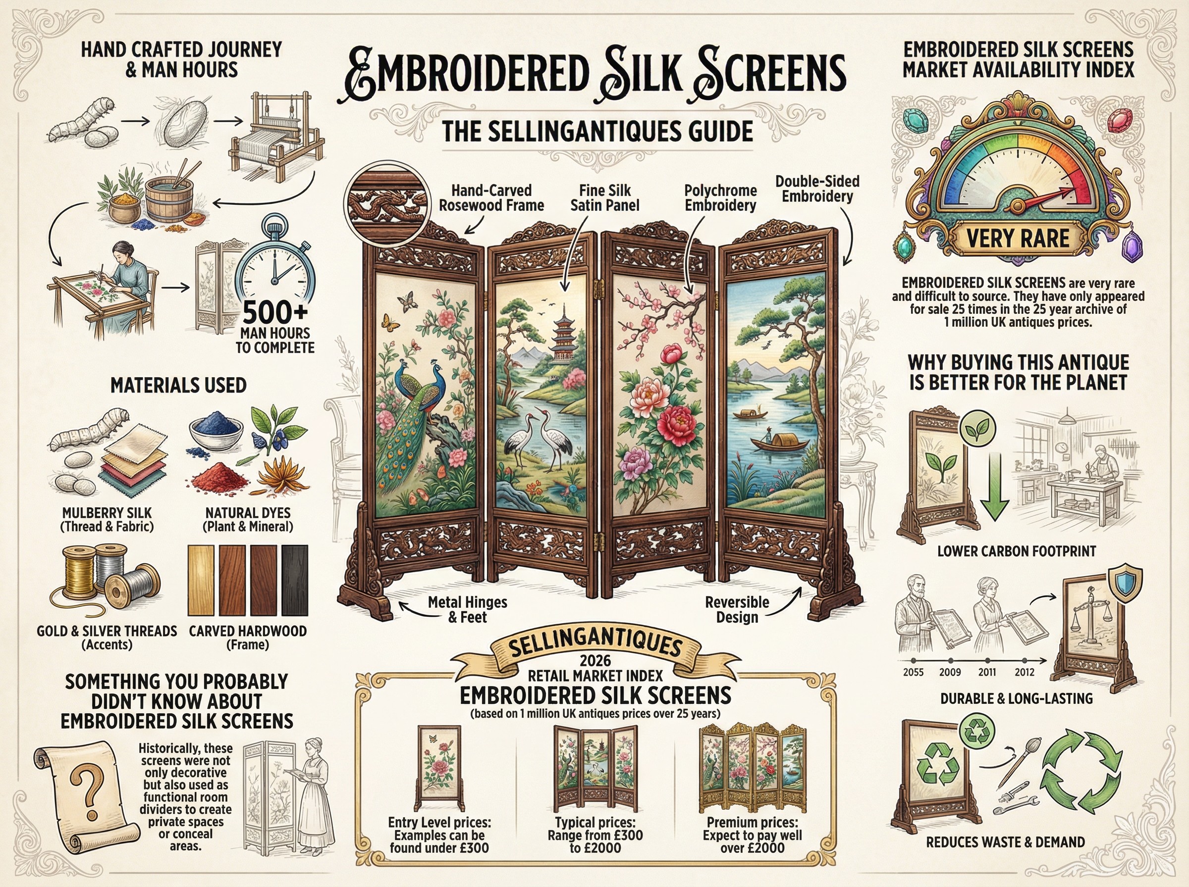 Embroidered Silk Screens Guide Infographic