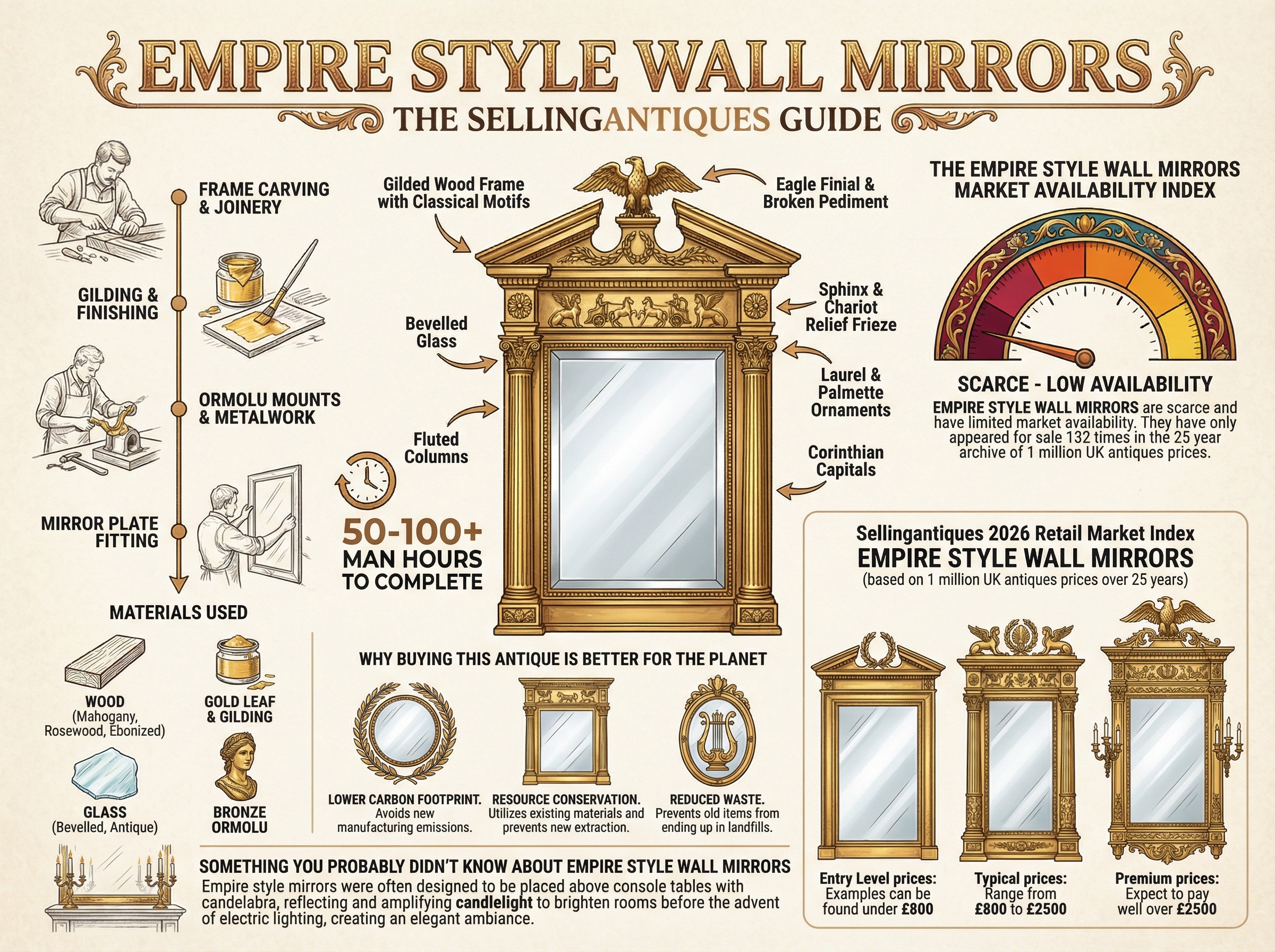 Empire Style Wall Mirrors Guide Infographic
