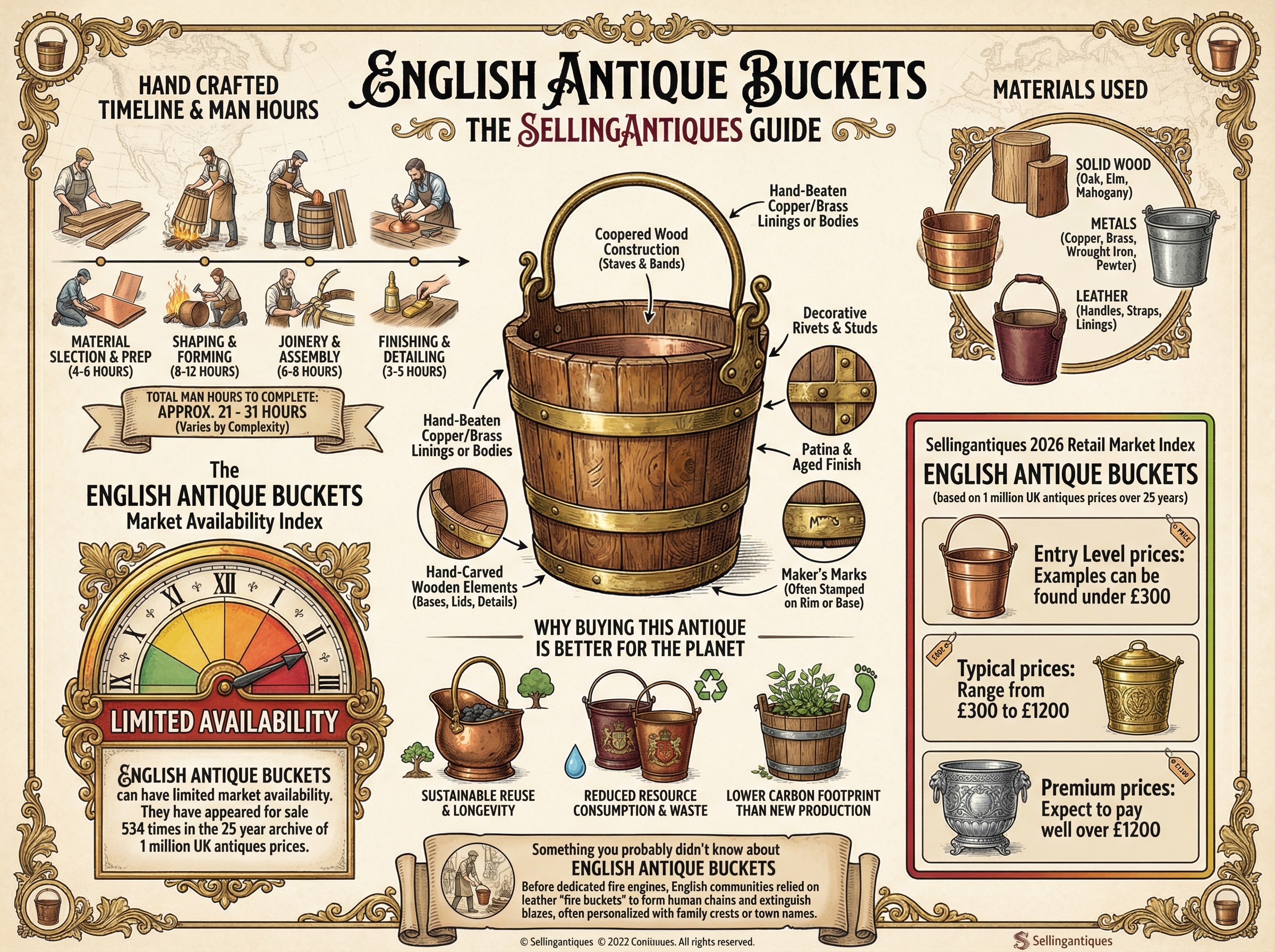 English Antique Buckets Guide Infographic