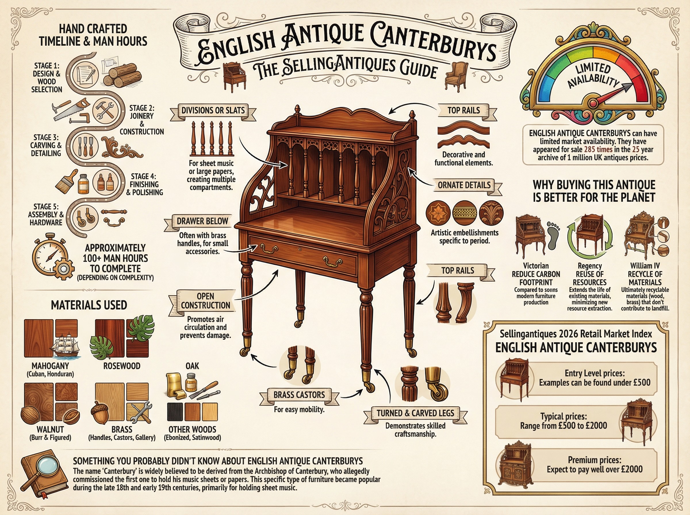 English Antique Canterburys Guide Infographic