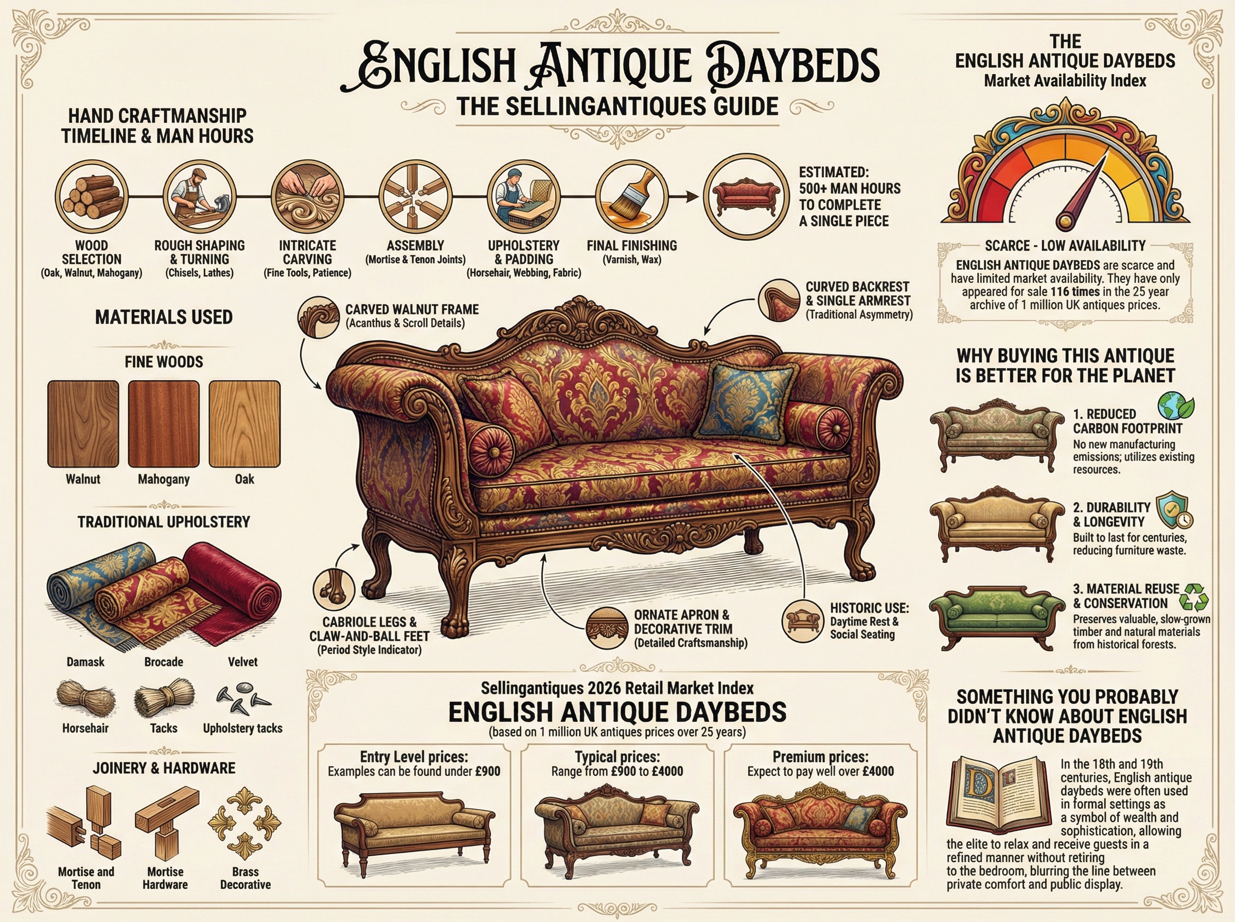 English Antique Daybeds Guide Infographic