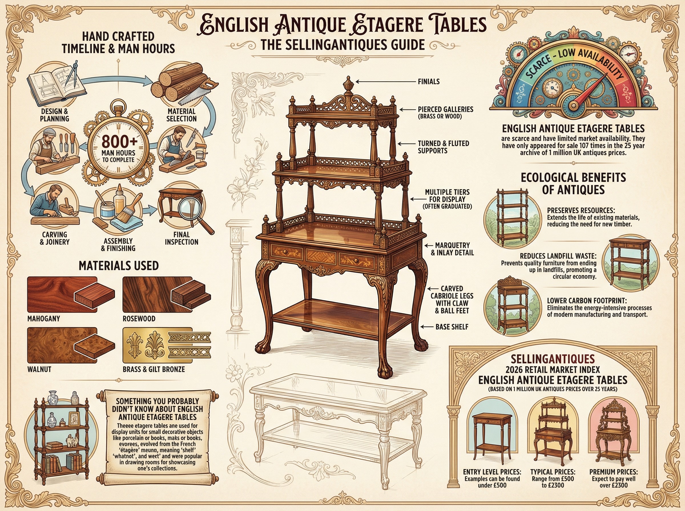 English Antique Etagere Tables Guide Infographic