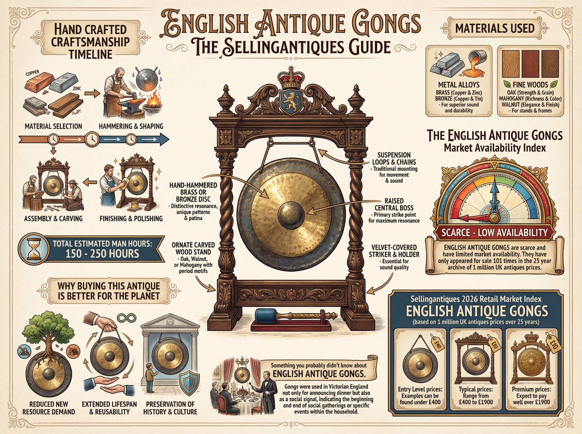 English Antique Gongs Guide Infographic