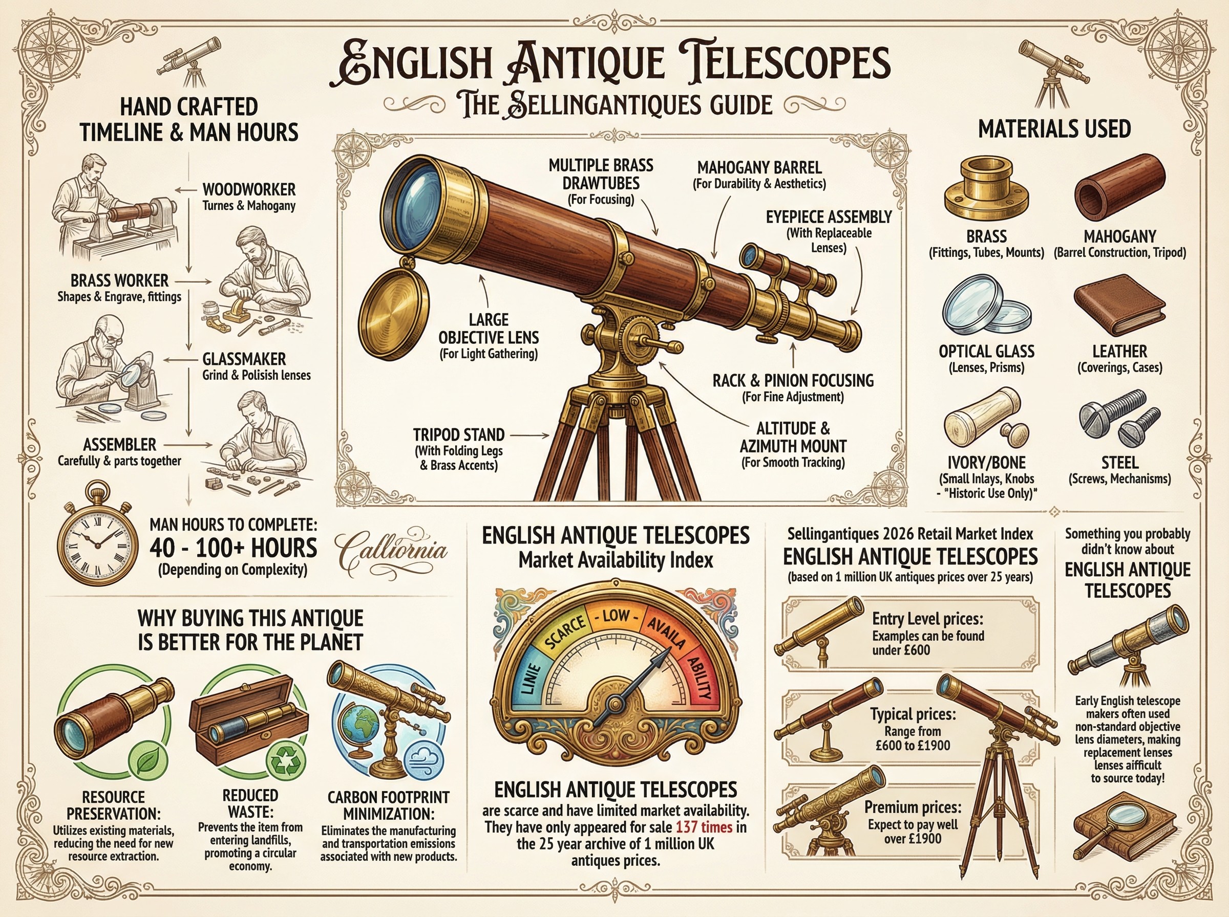 English Antique Telescopes Guide Infographic