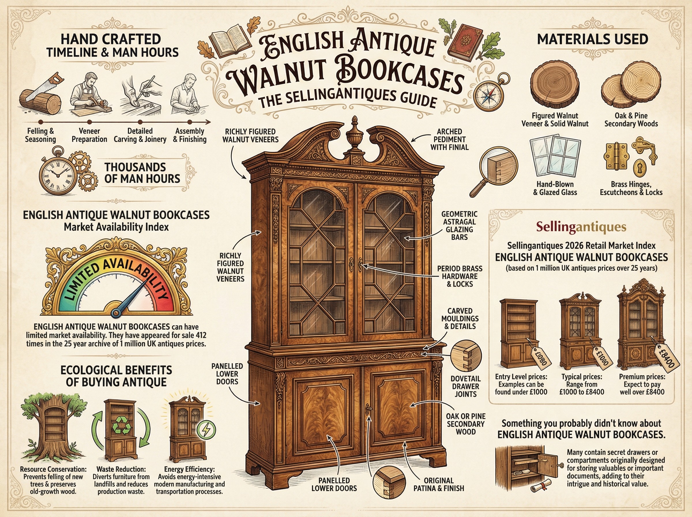 English Antique Walnut Bookcases Guide Infographic