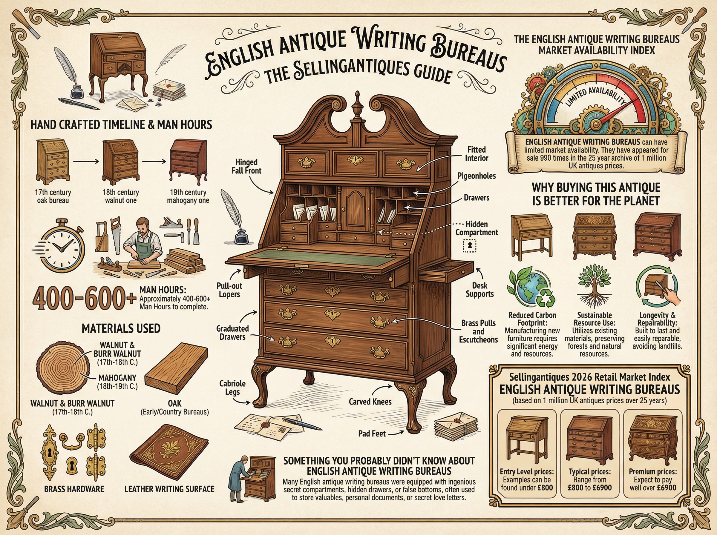 English Antique Writing Bureaus Guide Infographic