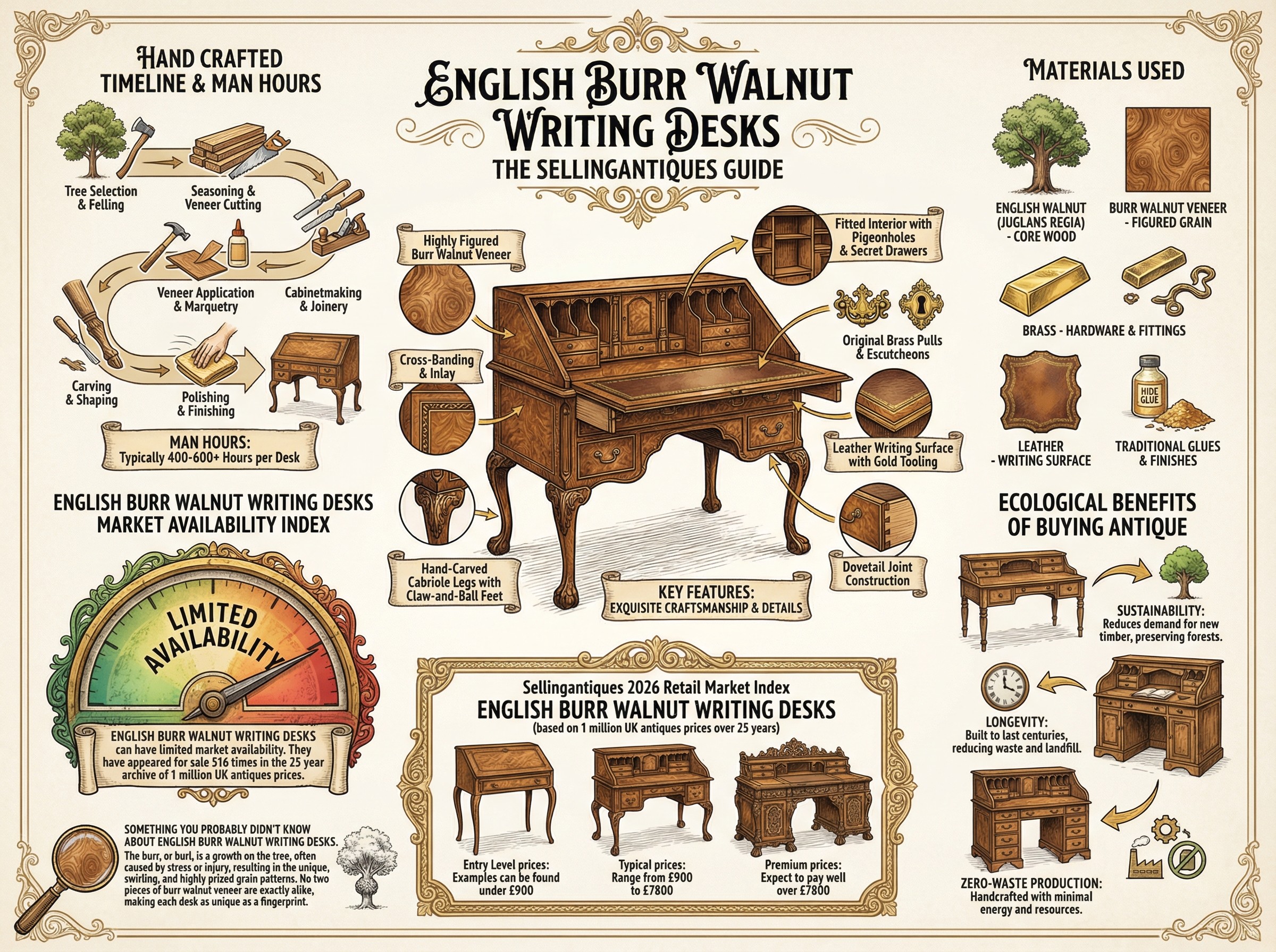 English Burr Walnut Writing Desks Guide Infographic