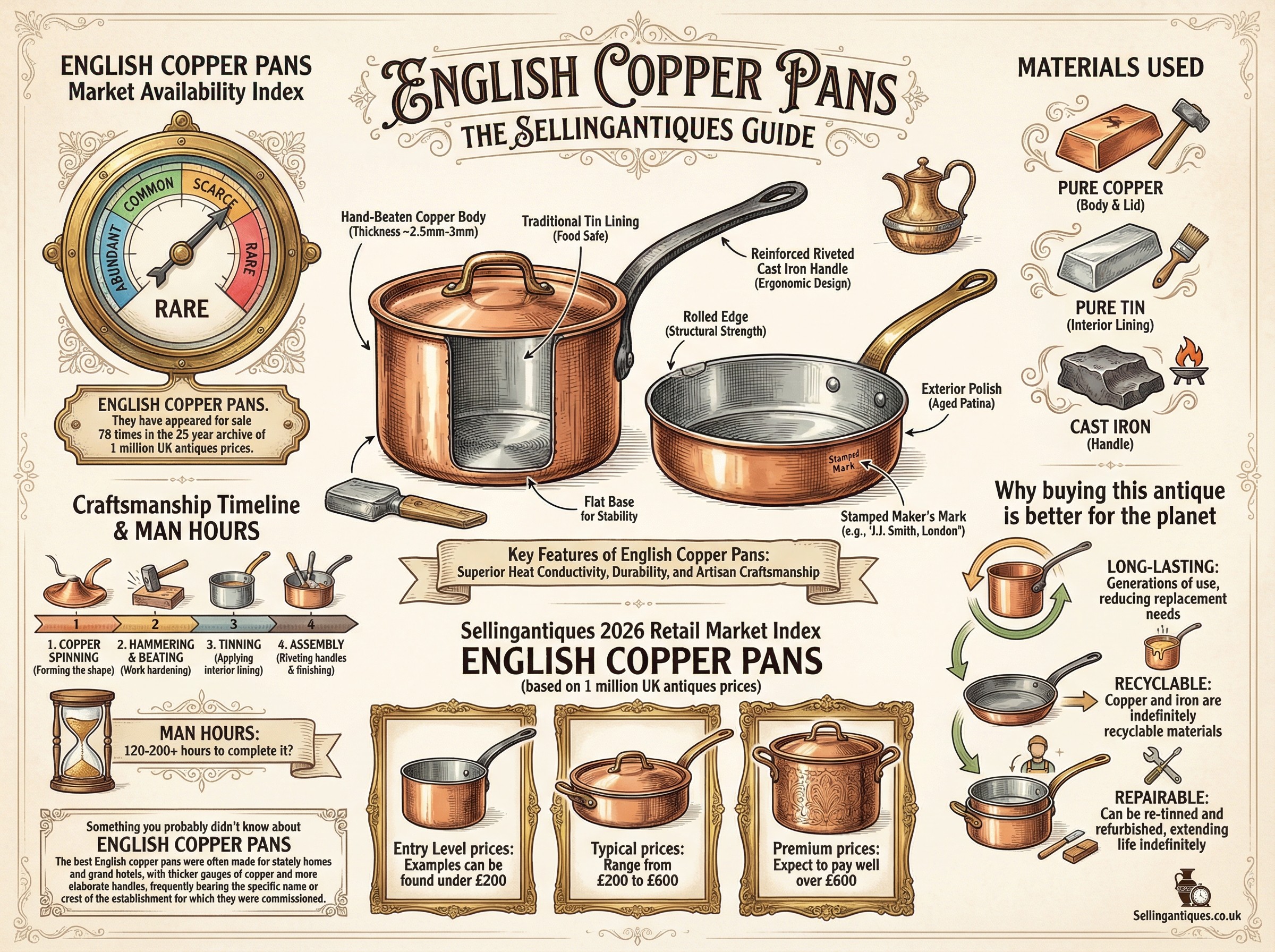 English Copper Pans Guide Infographic