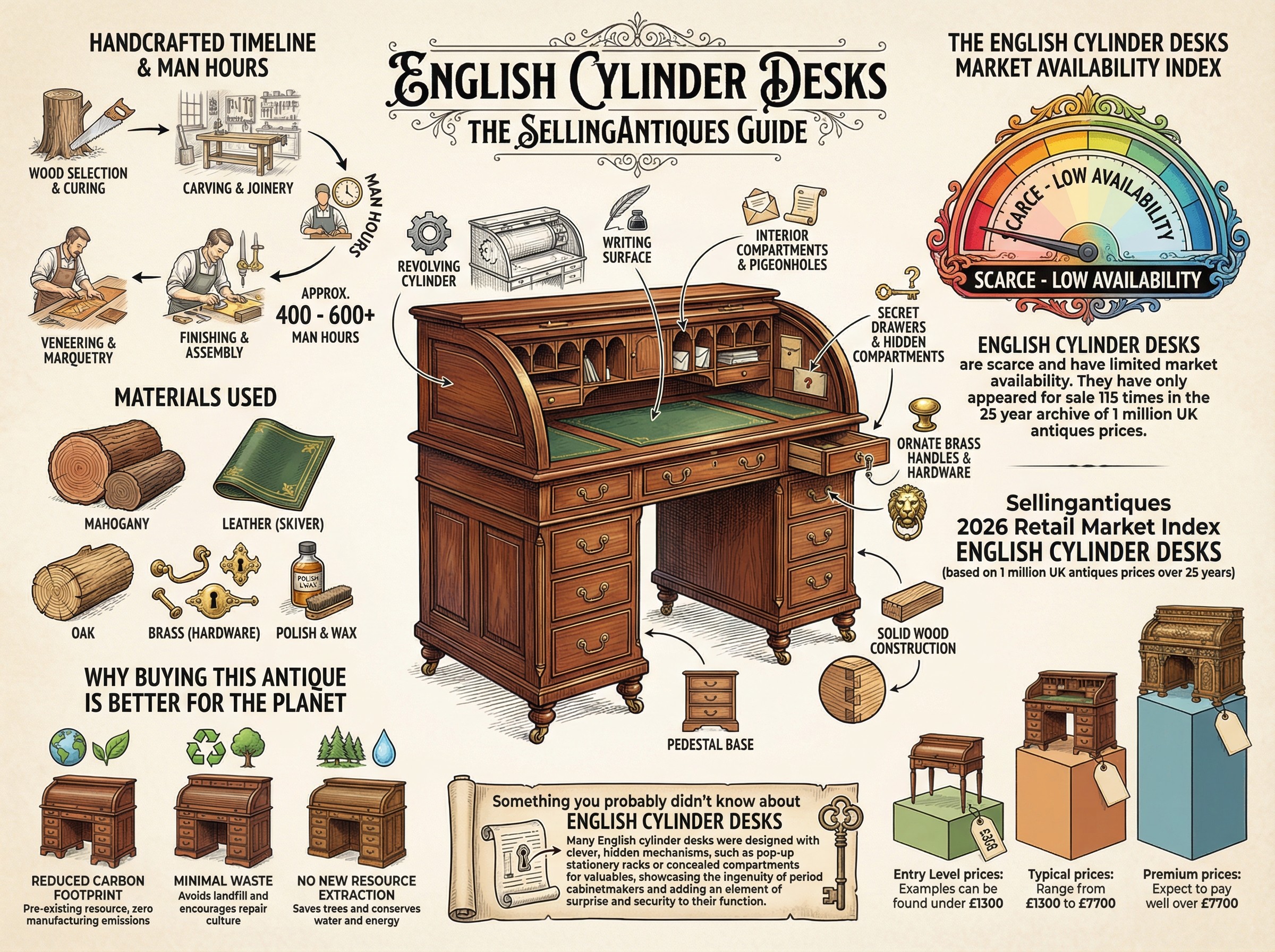 English Cylinder Desks Guide Infographic