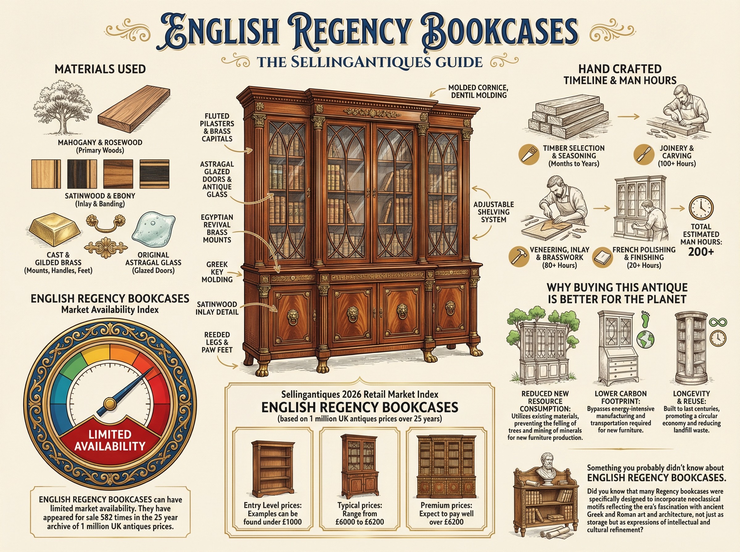 English Regency Bookcases Guide Infographic