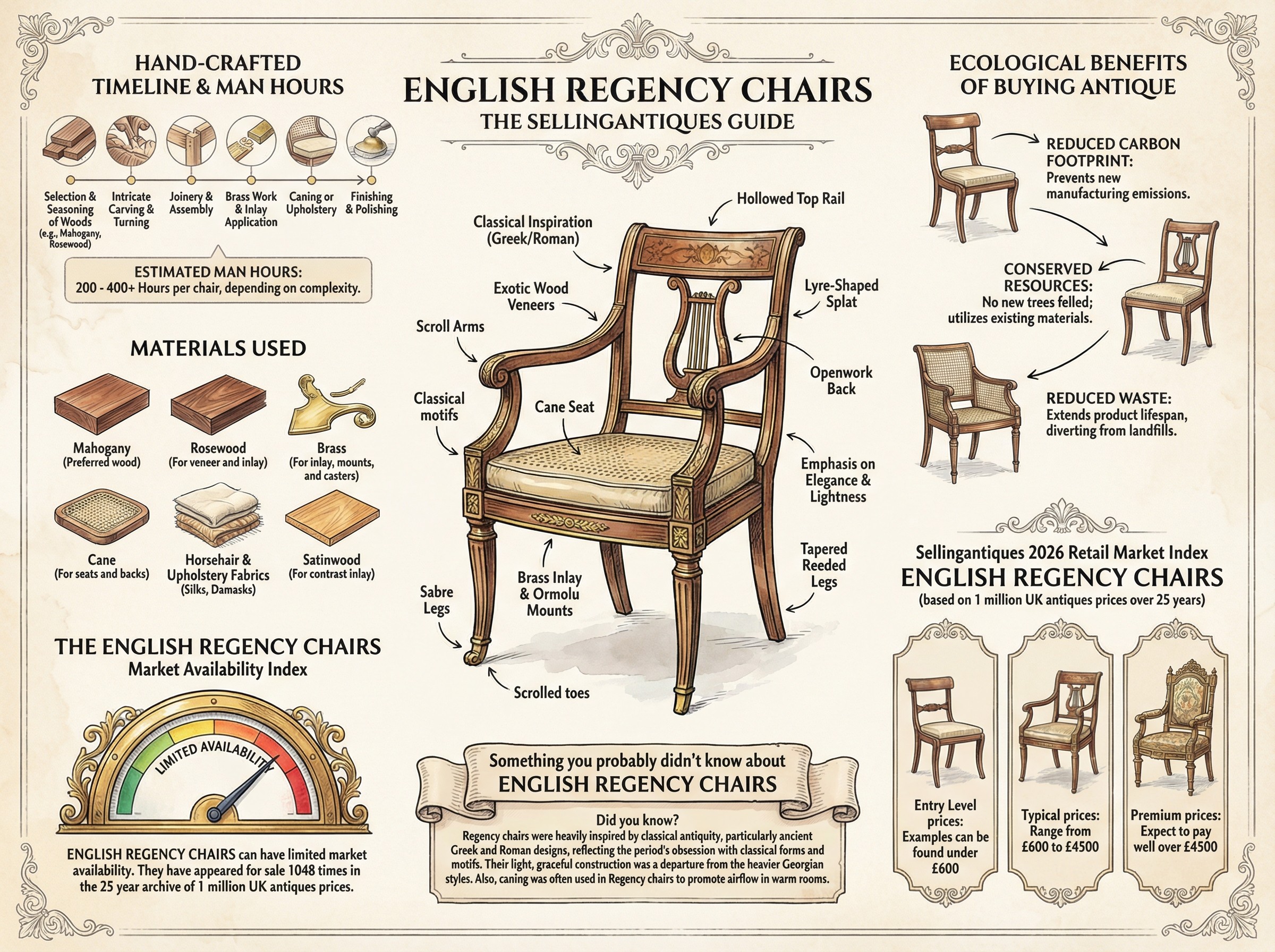 English Regency Chairs Guide Infographic