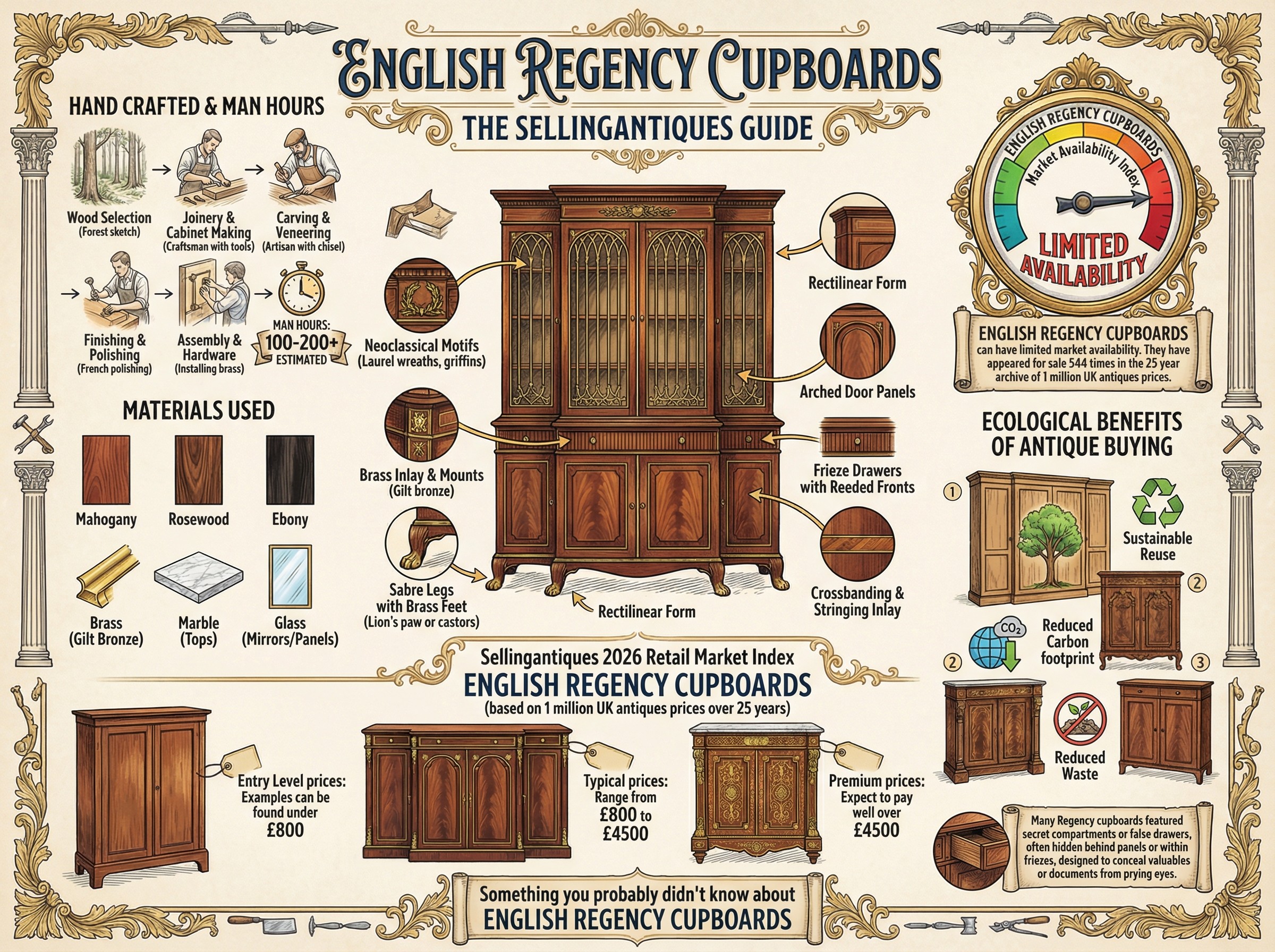English Regency Cupboards Guide Infographic