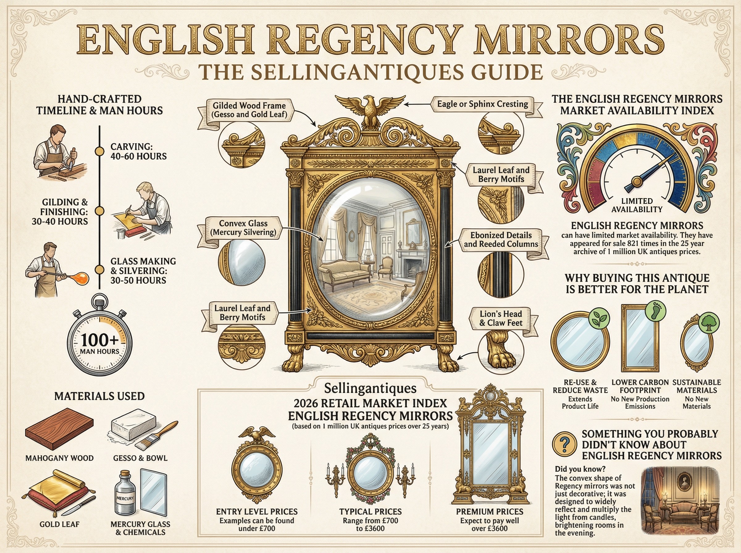 English Regency Mirrors Guide Infographic