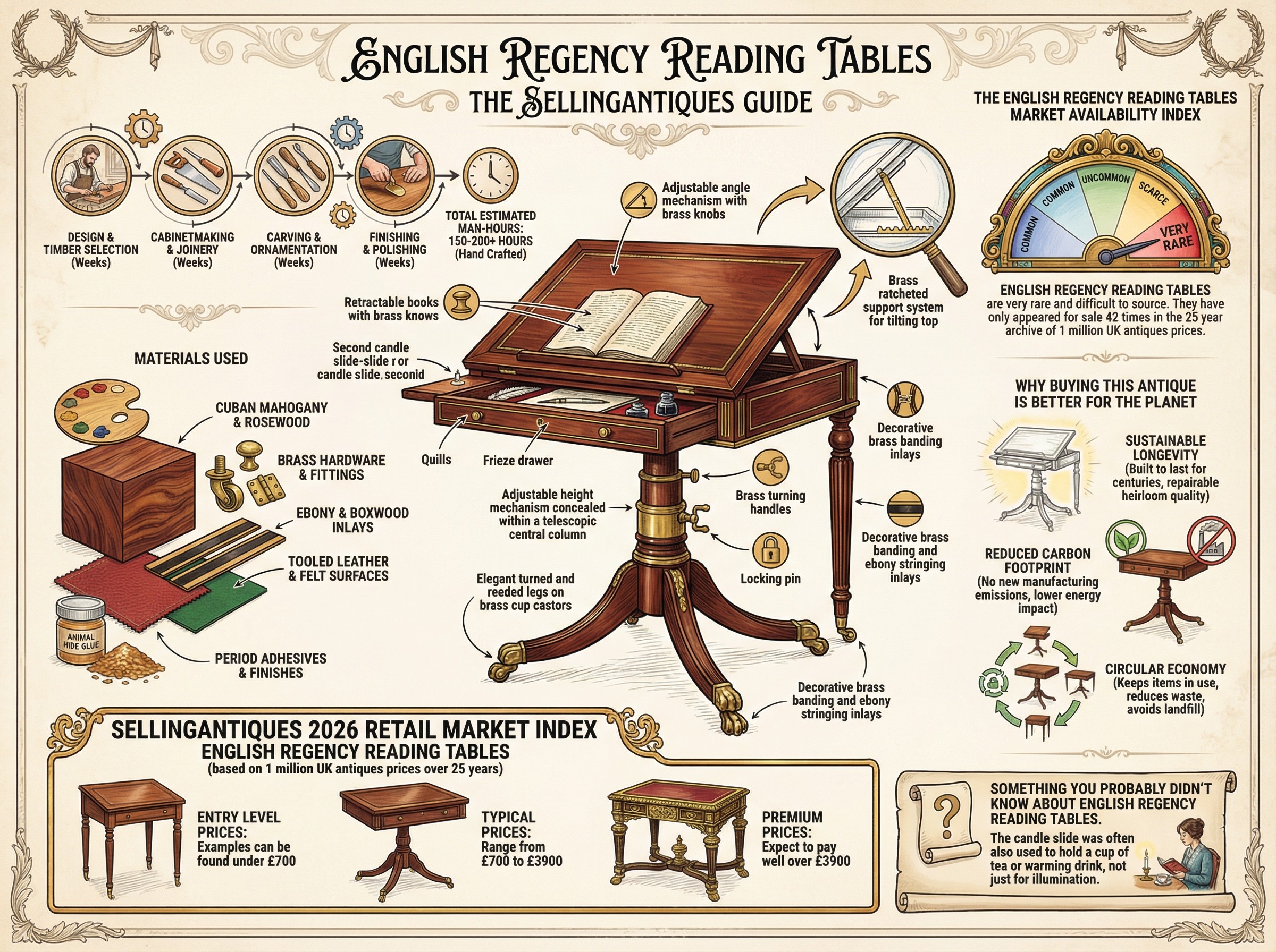 English Regency Reading Tables Guide Infographic