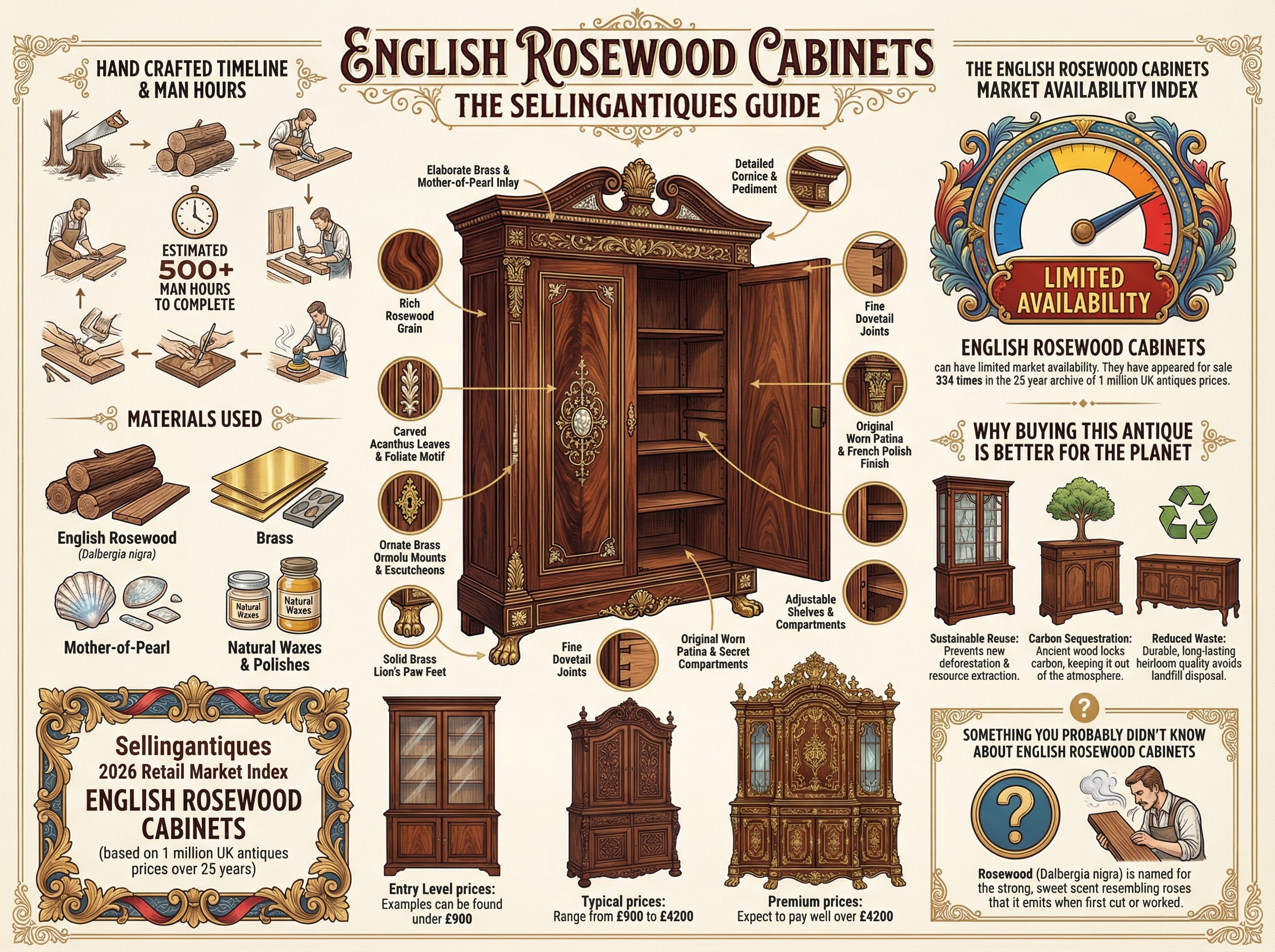 English Rosewood Cabinets Guide Infographic