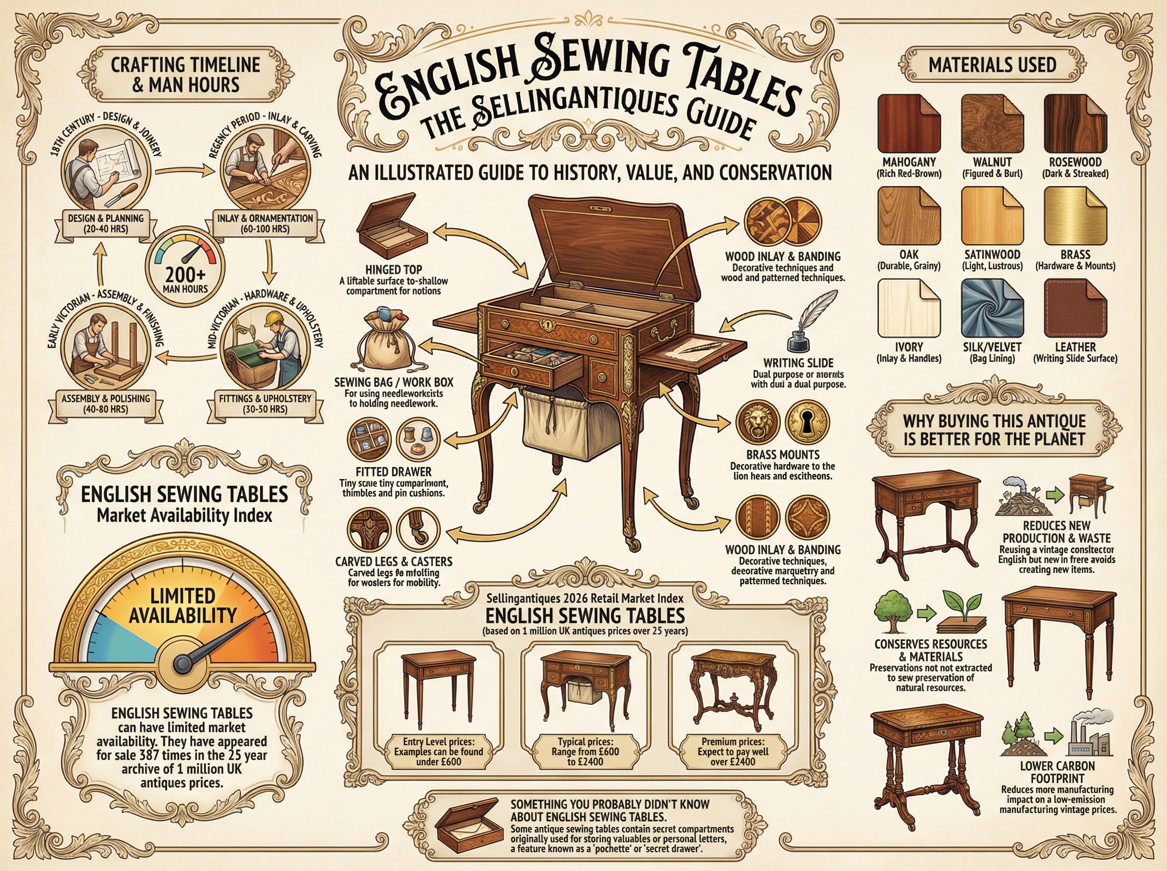 English Sewing Tables Guide Infographic
