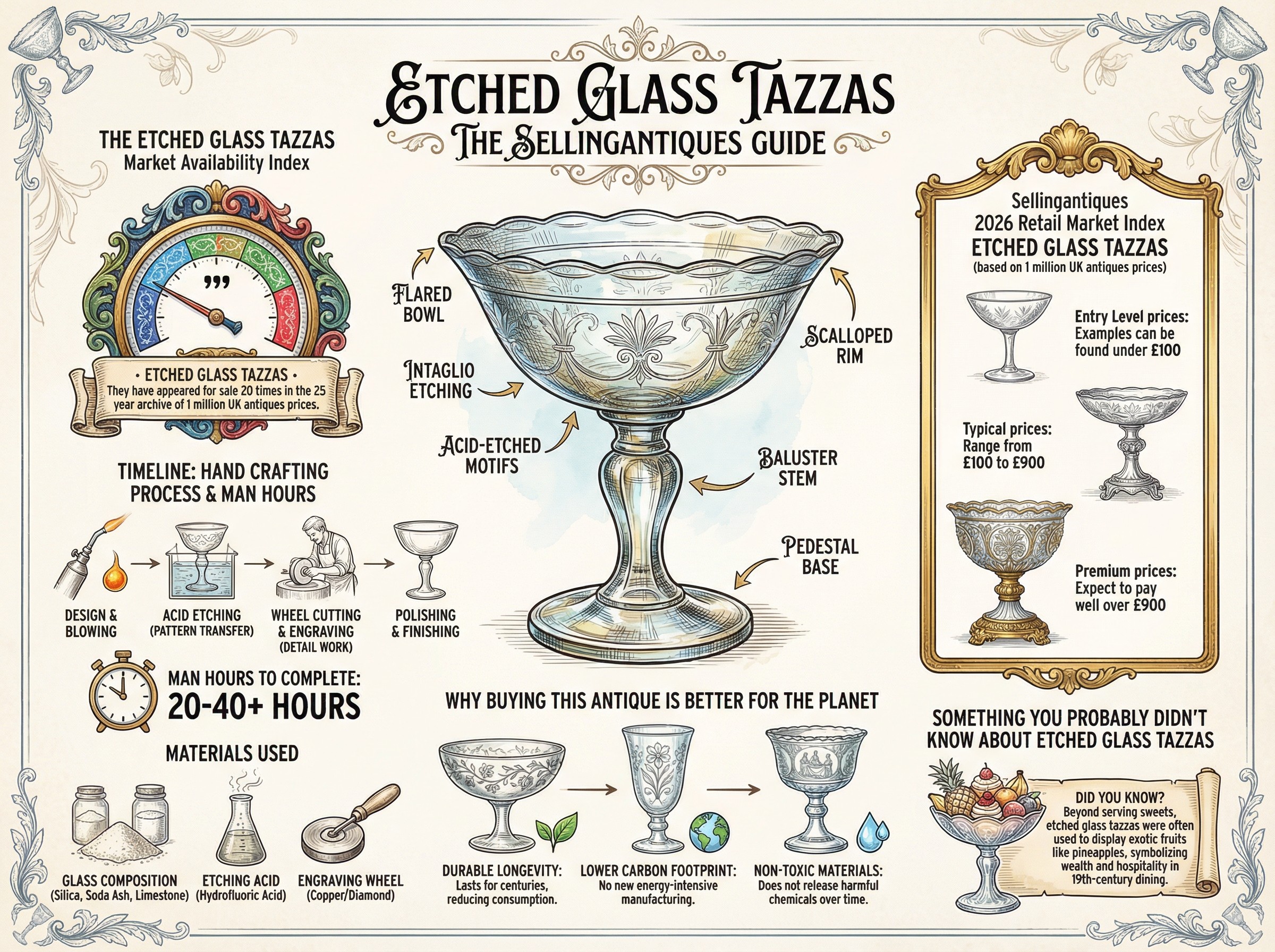 Etched Glass Tazzas Guide Infographic