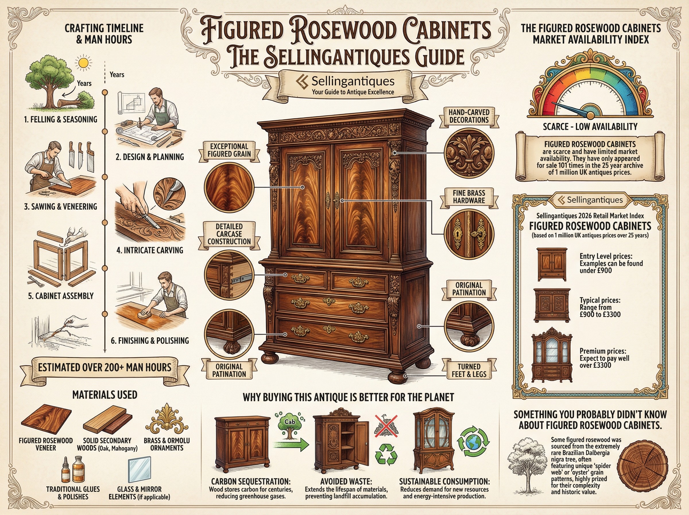 Figured Rosewood Cabinets Guide Infographic