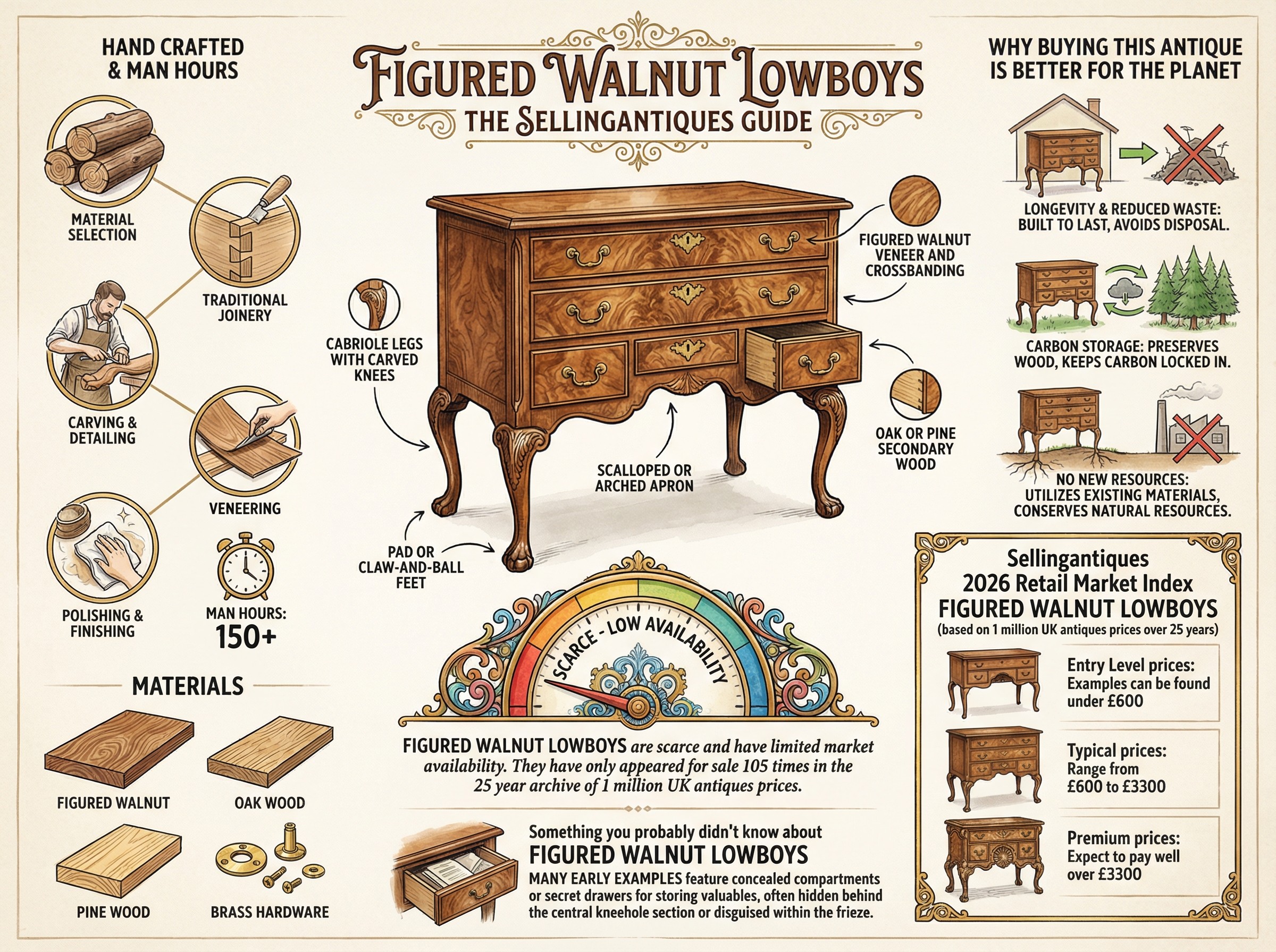 Figured Walnut Lowboys Guide Infographic